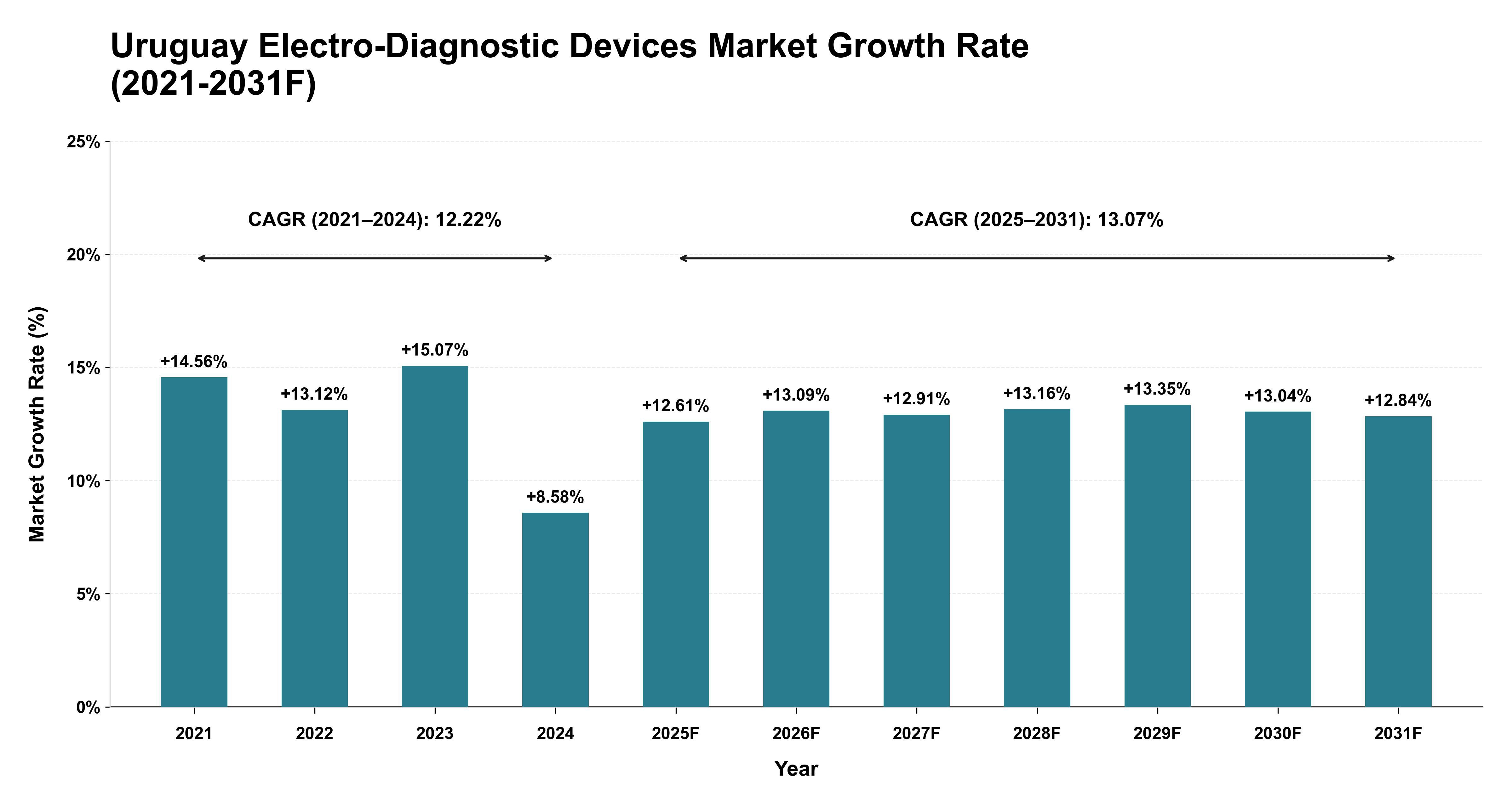 Uruguay Electro-Diagnostic Devices Market Year-wise Growth Rate (2021-2031F)
