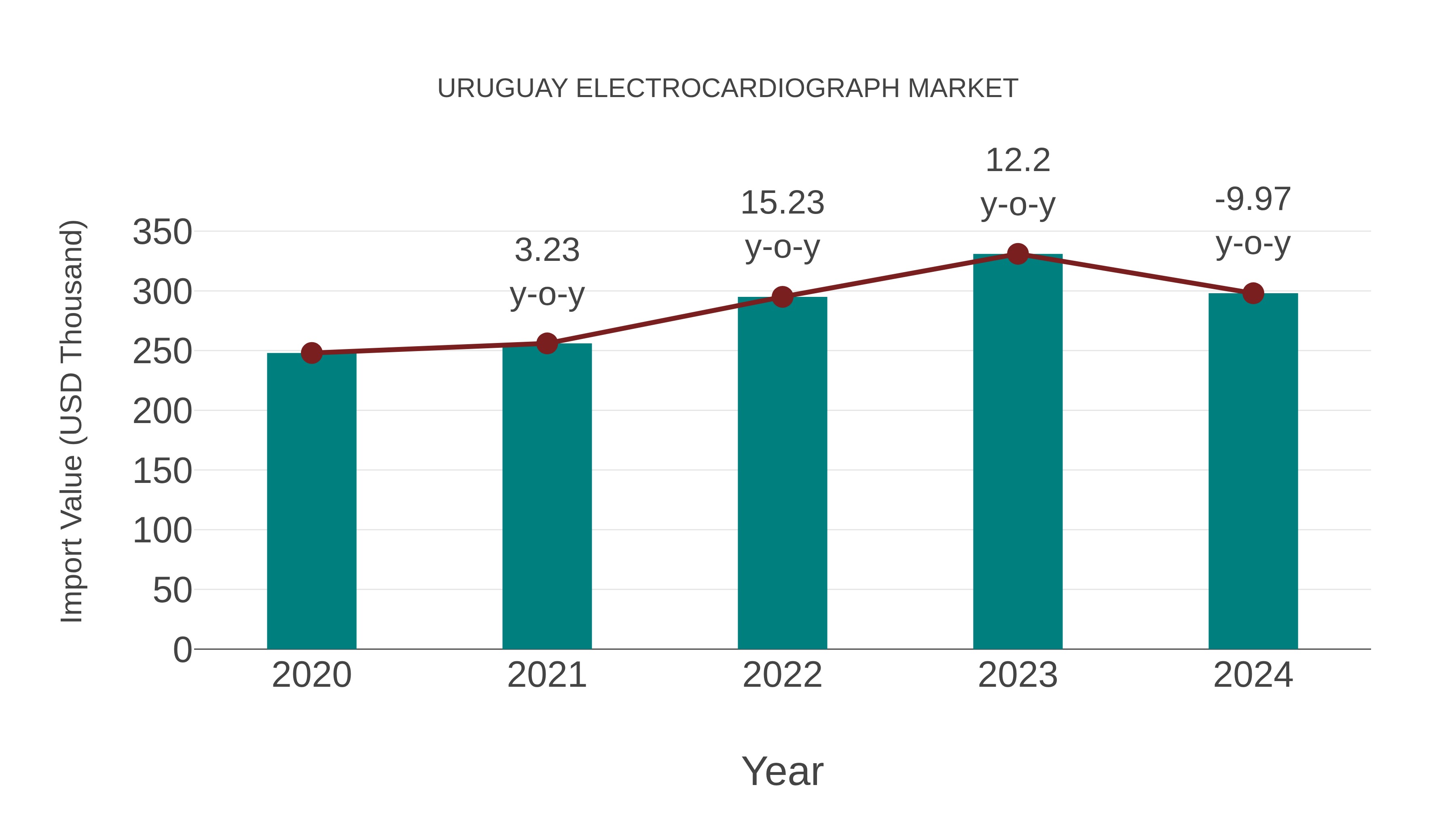  Uruguay Electrocardiograph Market: Import Trend Analysis
