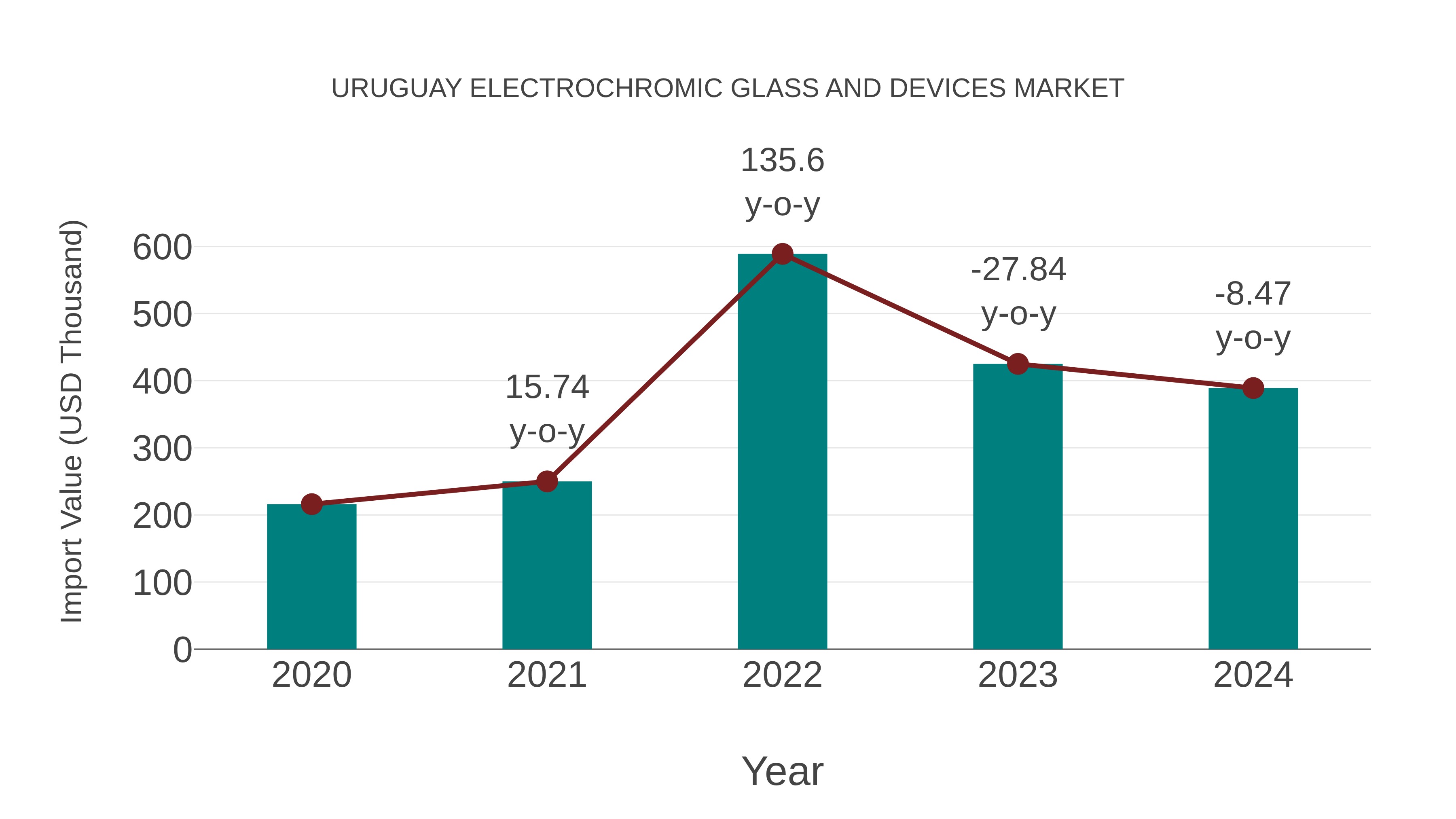 Uruguay Electrochromic Glass and Devices Market: Import Trend Analysis