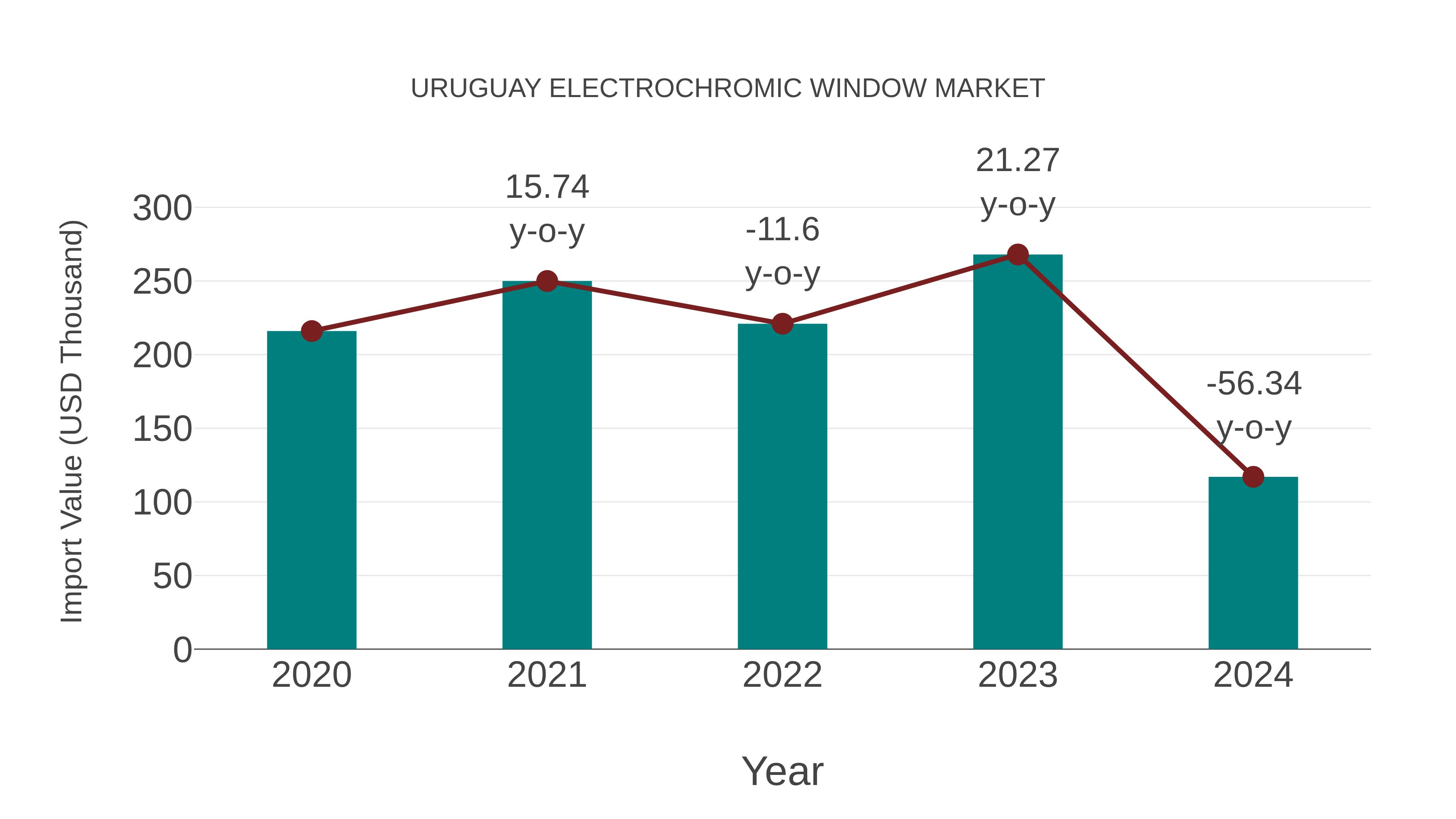  Uruguay Electrochromic Window Market: Import Trend Analysis