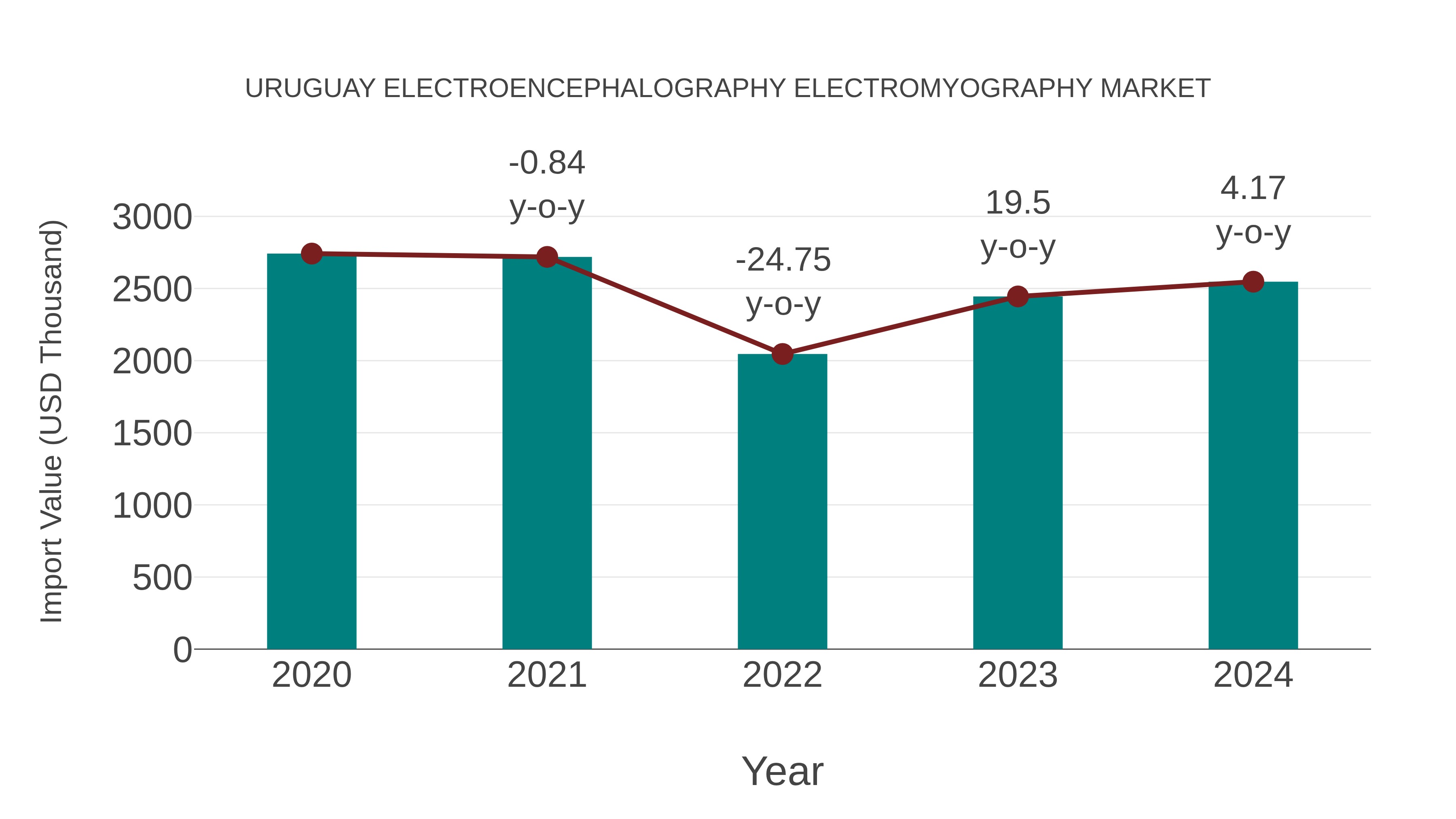  Uruguay Electroencephalography Electromyography Market: Import Trend Analysis