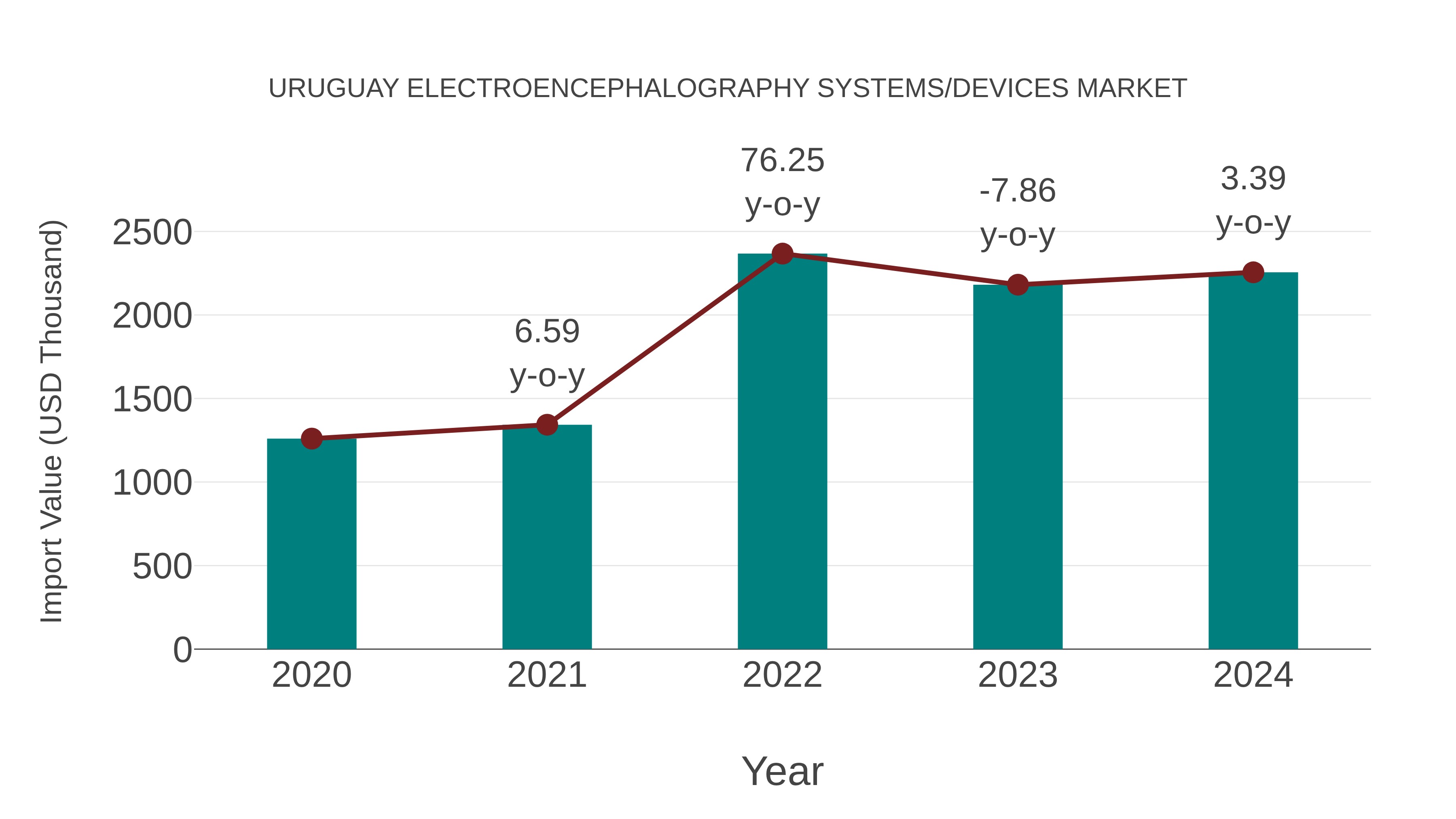  Uruguay Electroencephalography Systems/devices Market: Import Trend Analysis