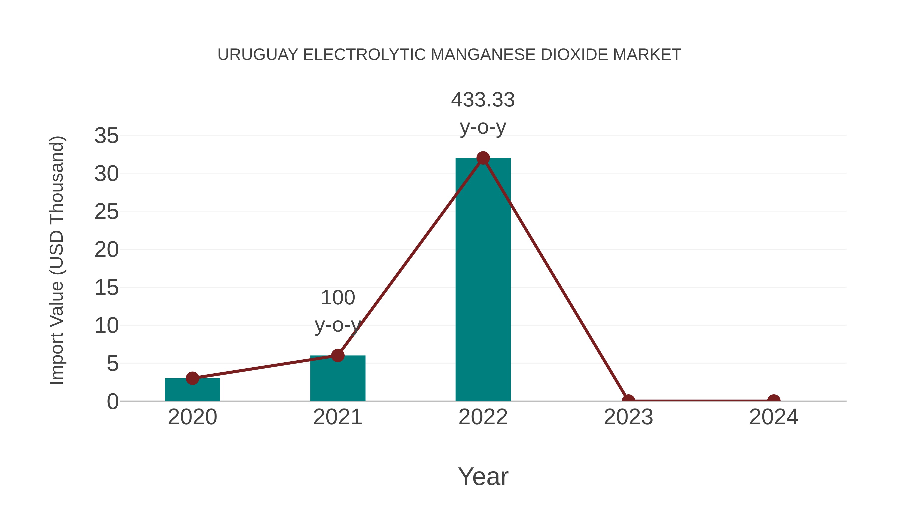 Uruguay Electrolytic Manganese Dioxide Market: Import Trend Analysis