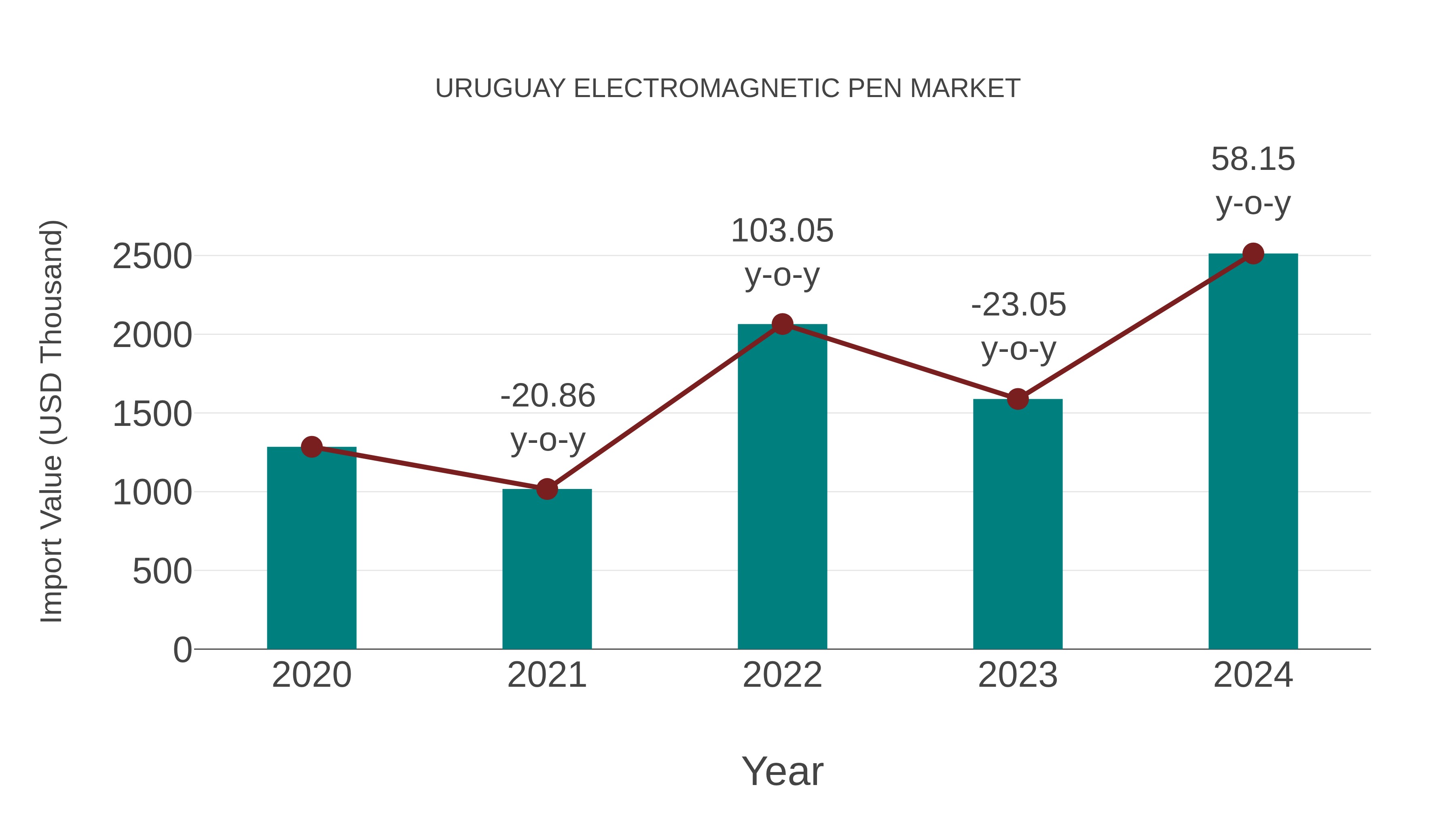 Uruguay Electromagnetic Pen Market: Import Trend Analysis
