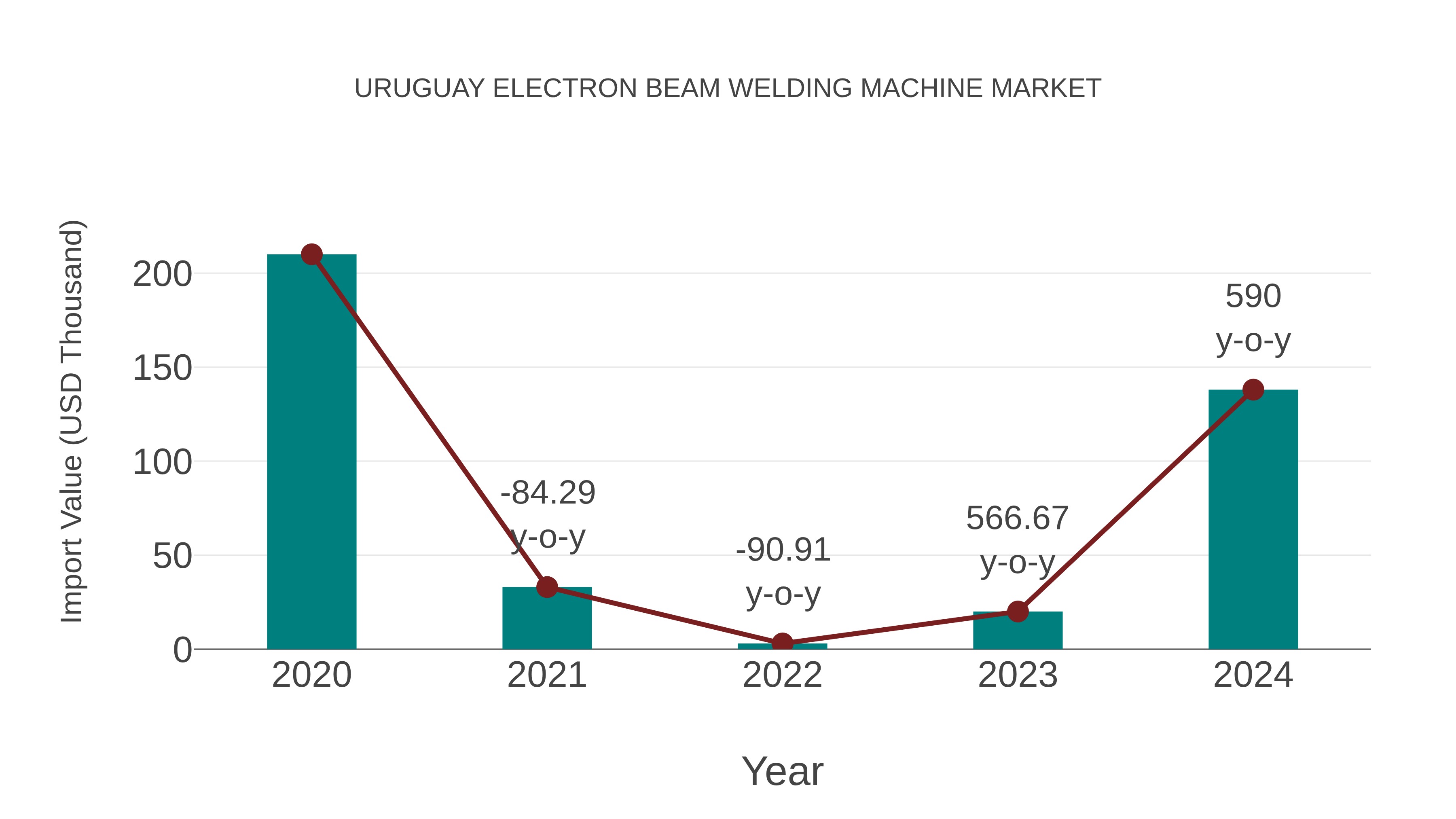  Uruguay Electron Beam Welding Machine Market: Import Trend Analysis