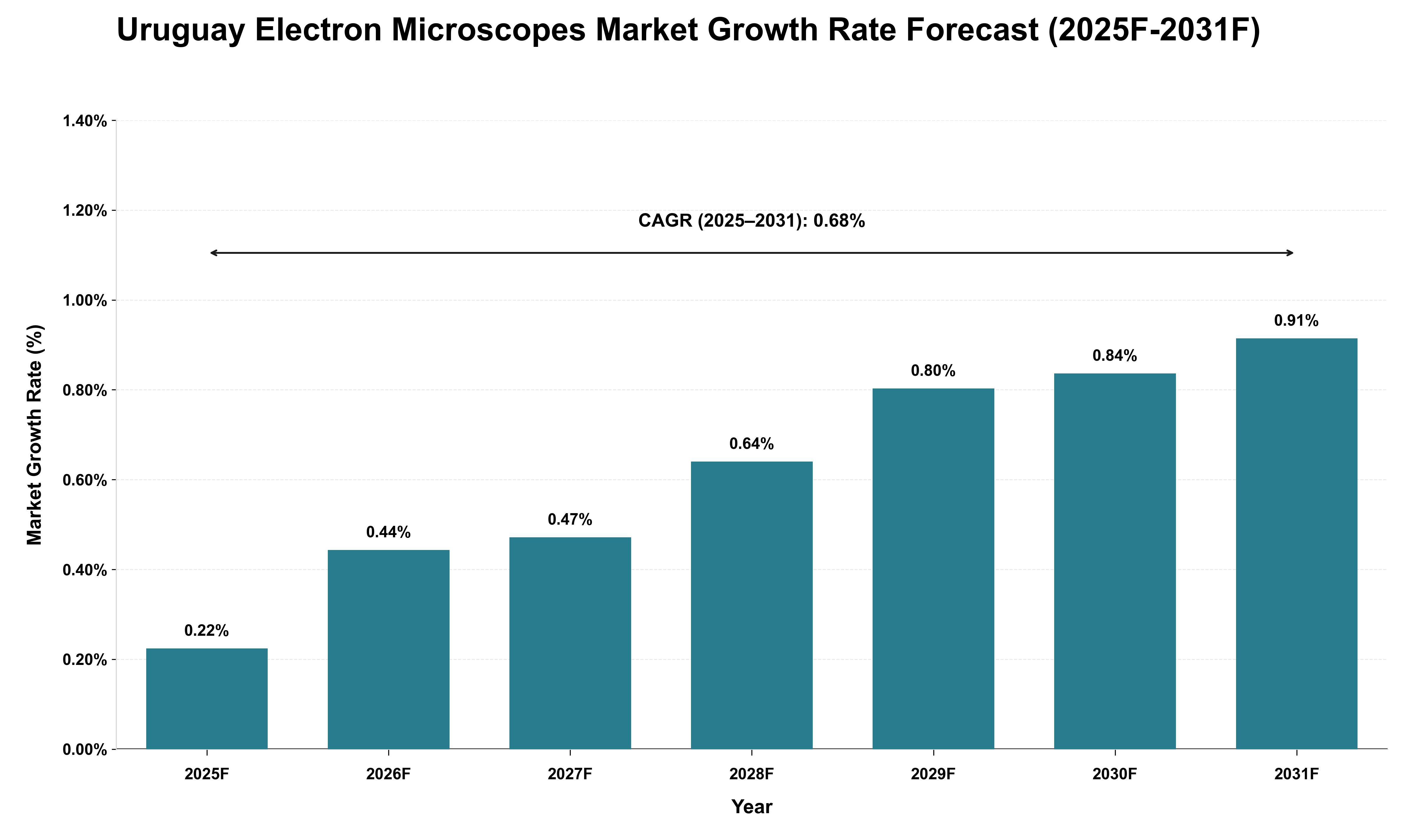 Uruguay Electron Microscopes Market Growth Rate Analysis (2025 - 2031)