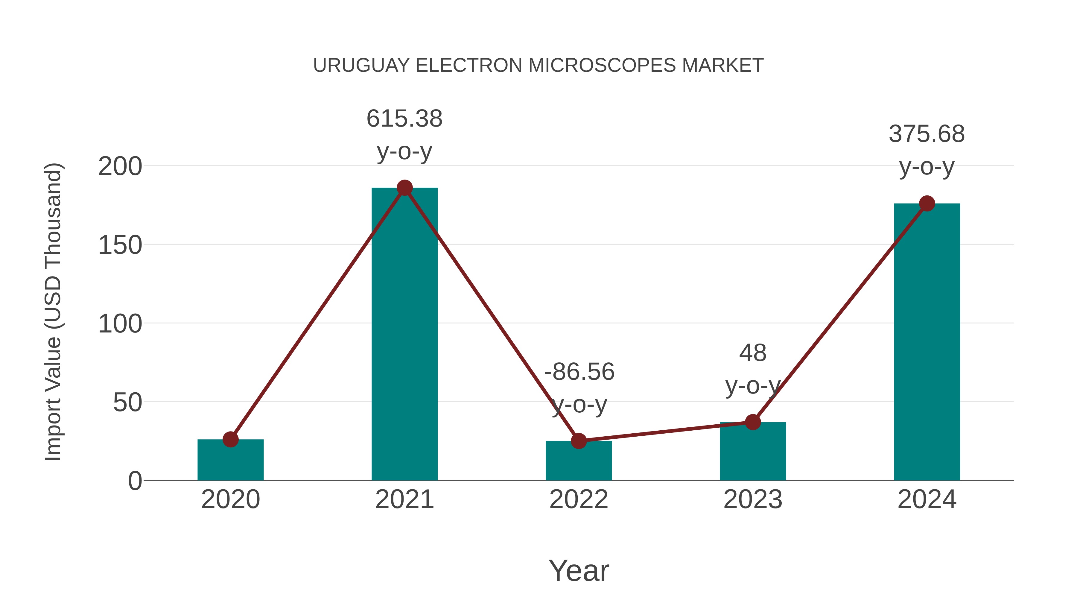  Uruguay Electron Microscopes Market: Import Trend Analysis