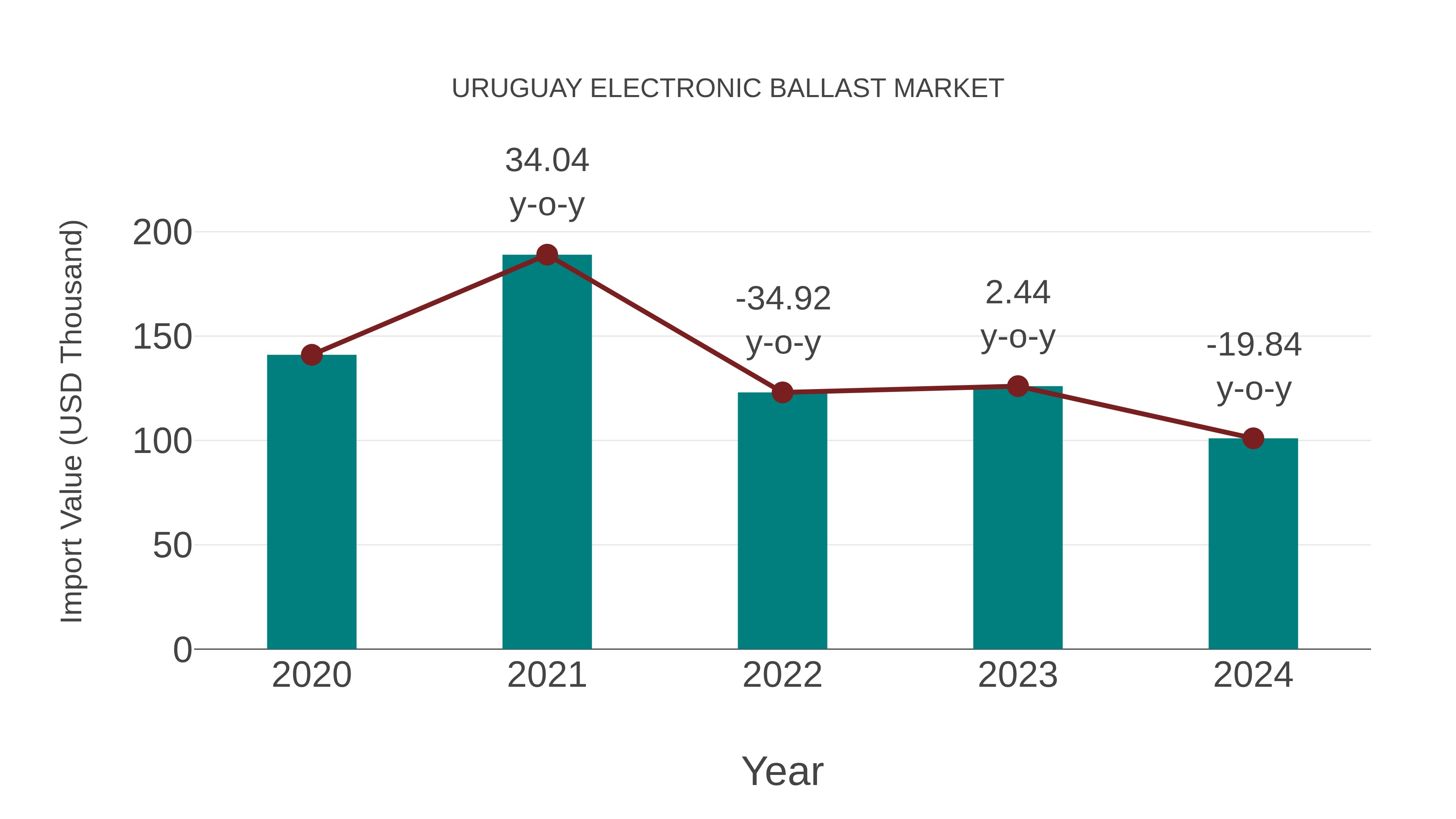  Uruguay Electronic Ballast Market: Import Trend Analysis