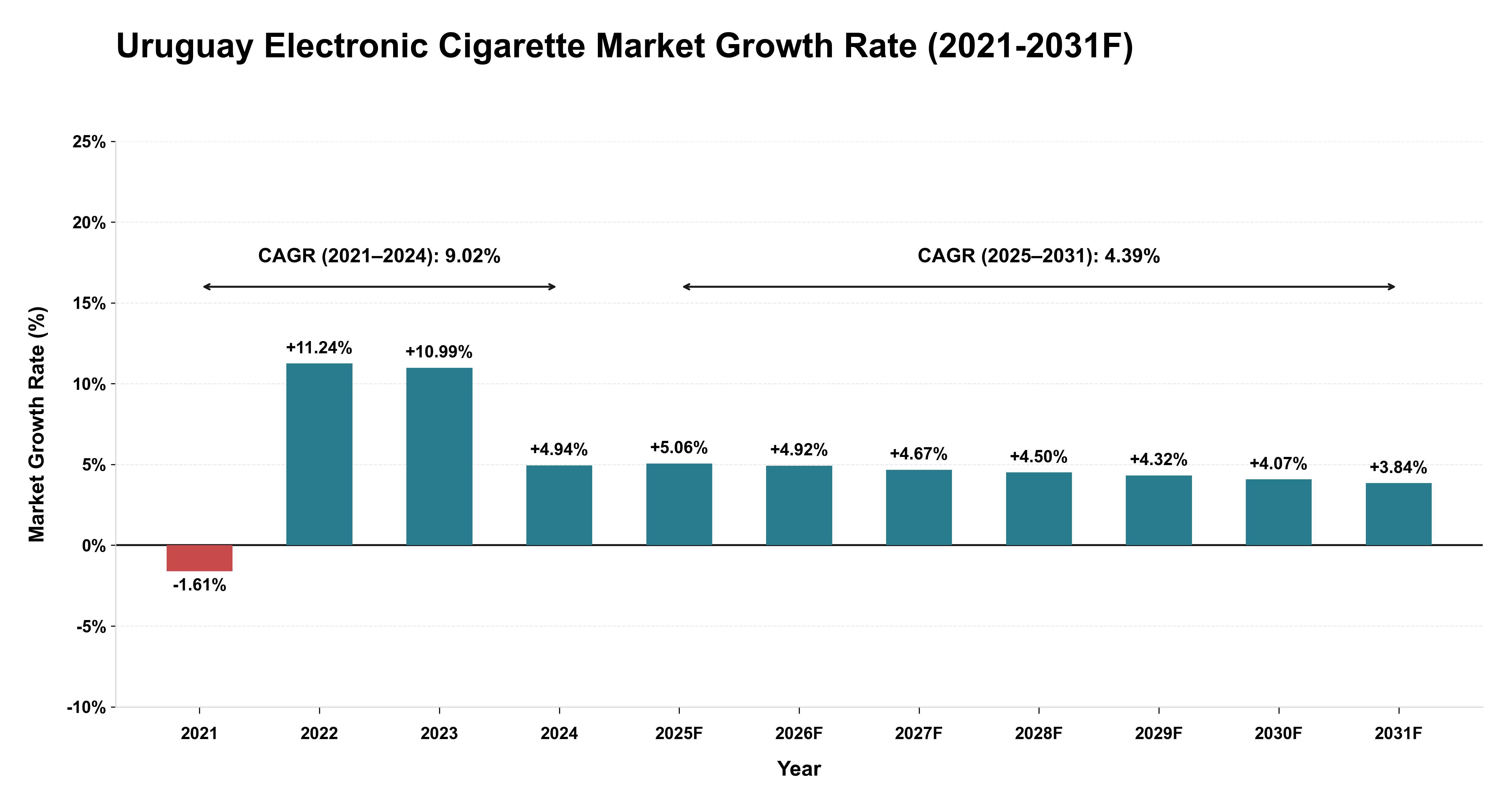 Uruguay Electronic Cigarette Market Year-wise Growth Rate (2021-2031F)