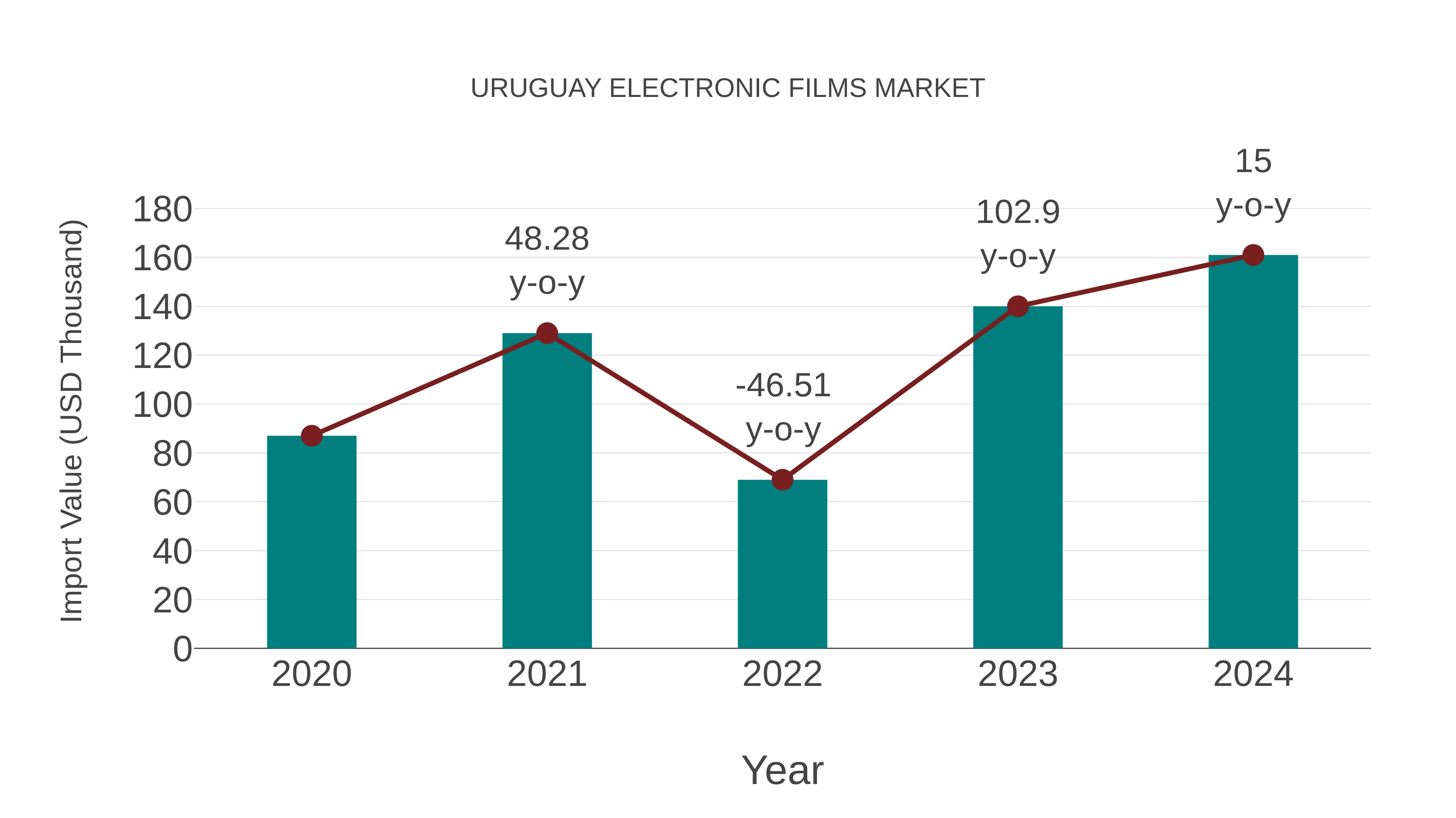  Uruguay Electronic Films Market: Import Trend Analysis