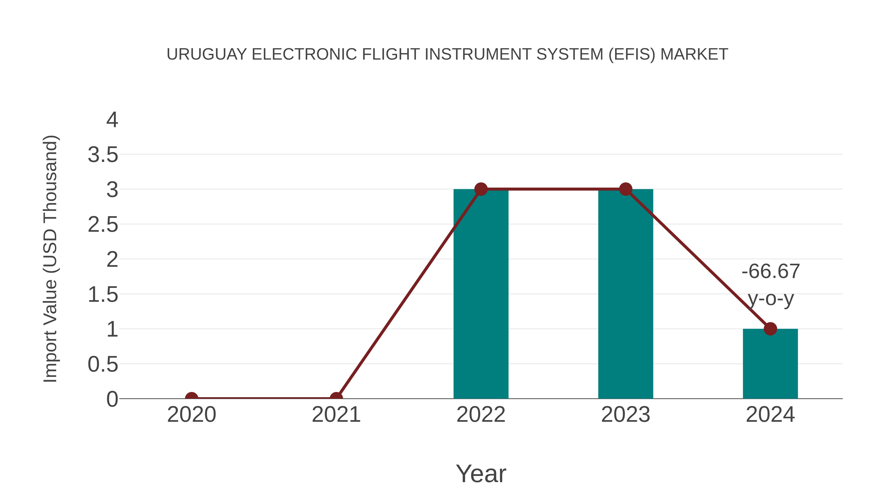 Uruguay Electronic Flight Instrument System (Efis) Market: Import Trend Analysis