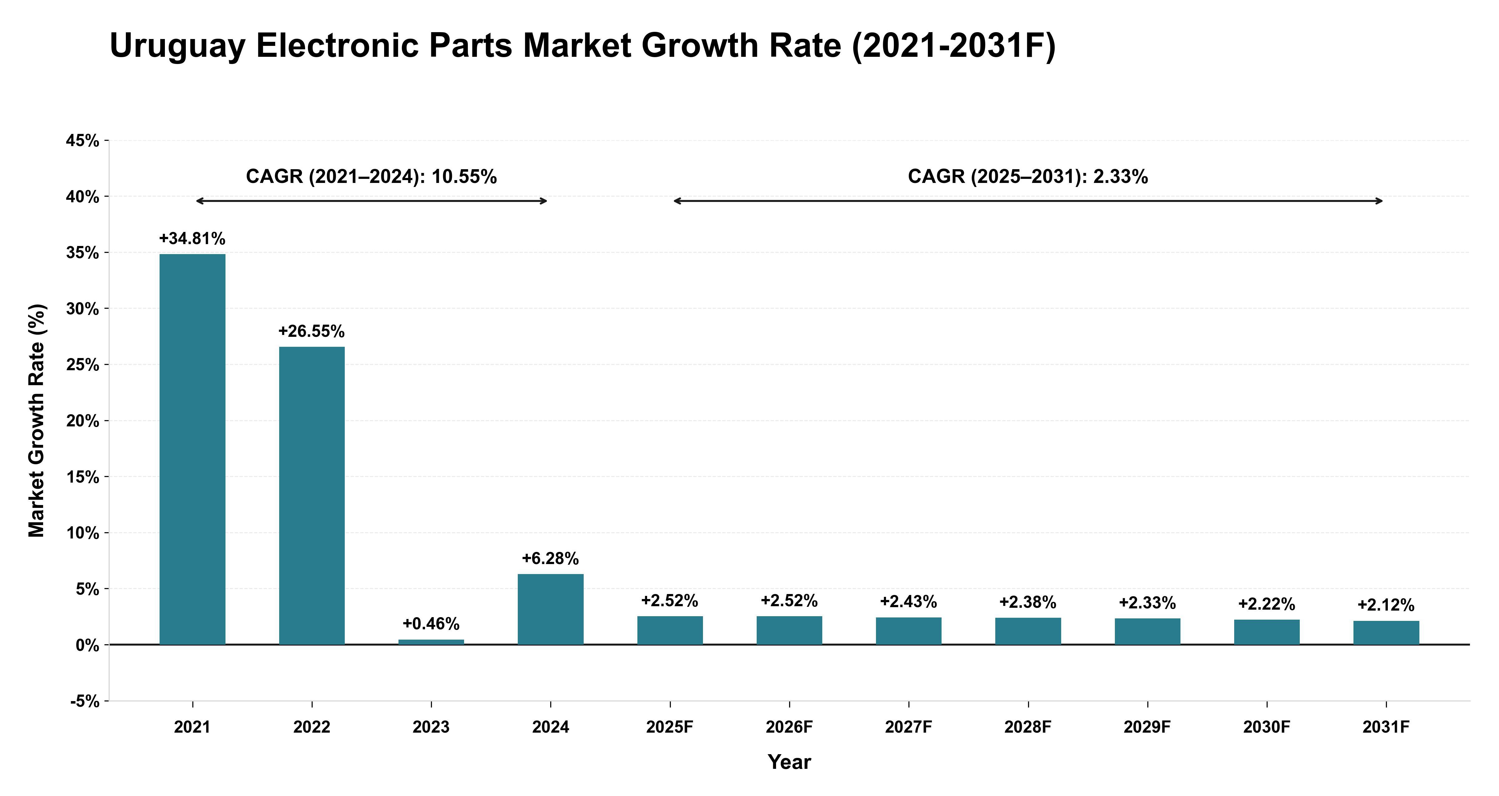 Uruguay Electronic Parts Market Year-wise Growth Rate (2021-2031F)