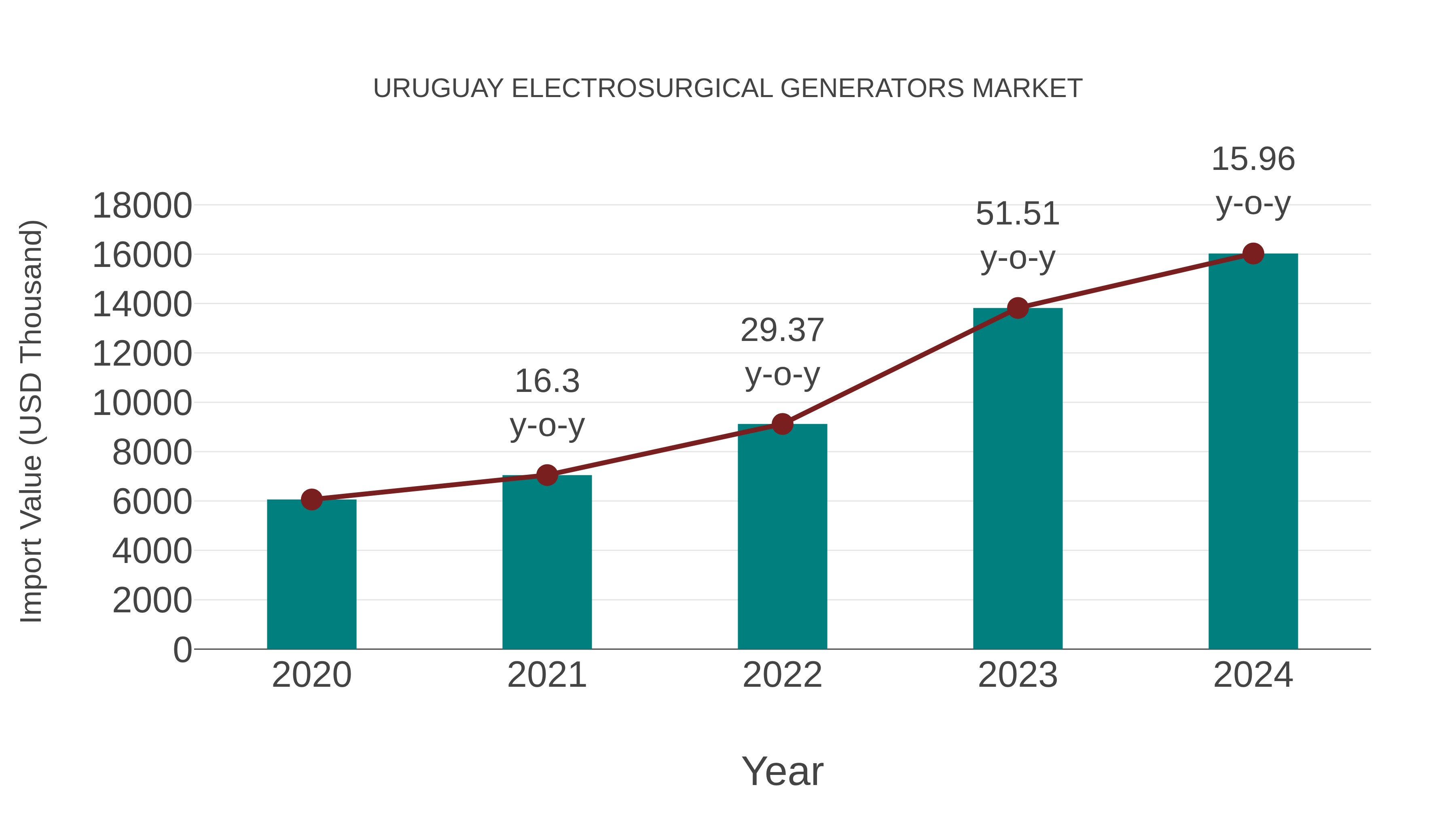  Uruguay Electrosurgical Generators Market: Import Trend Analysis
