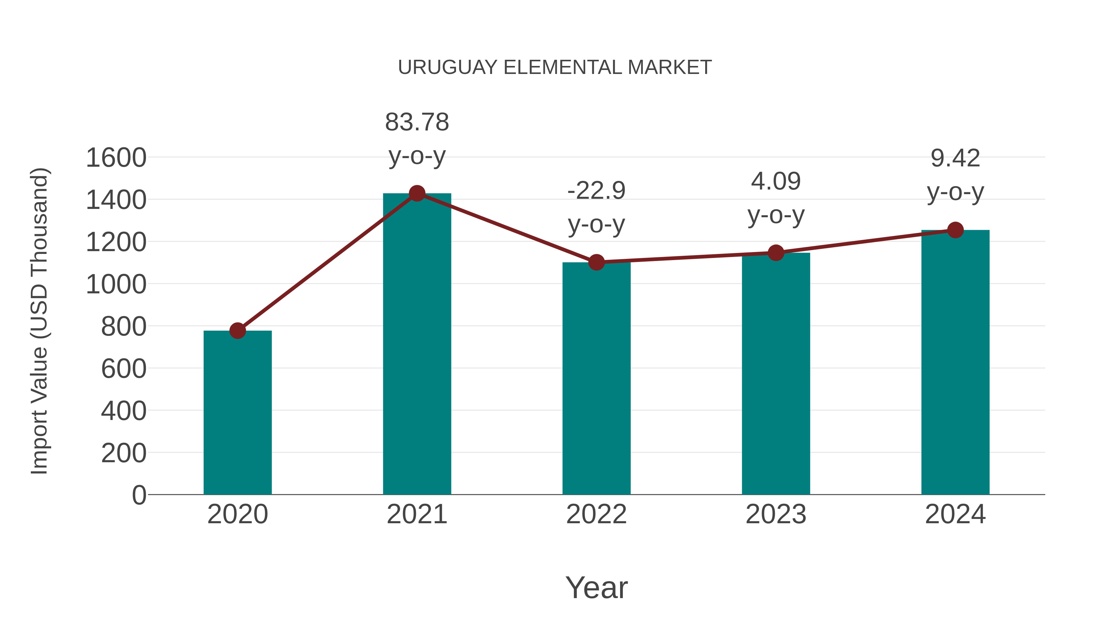  Uruguay Elemental Market: Import Trend Analysis