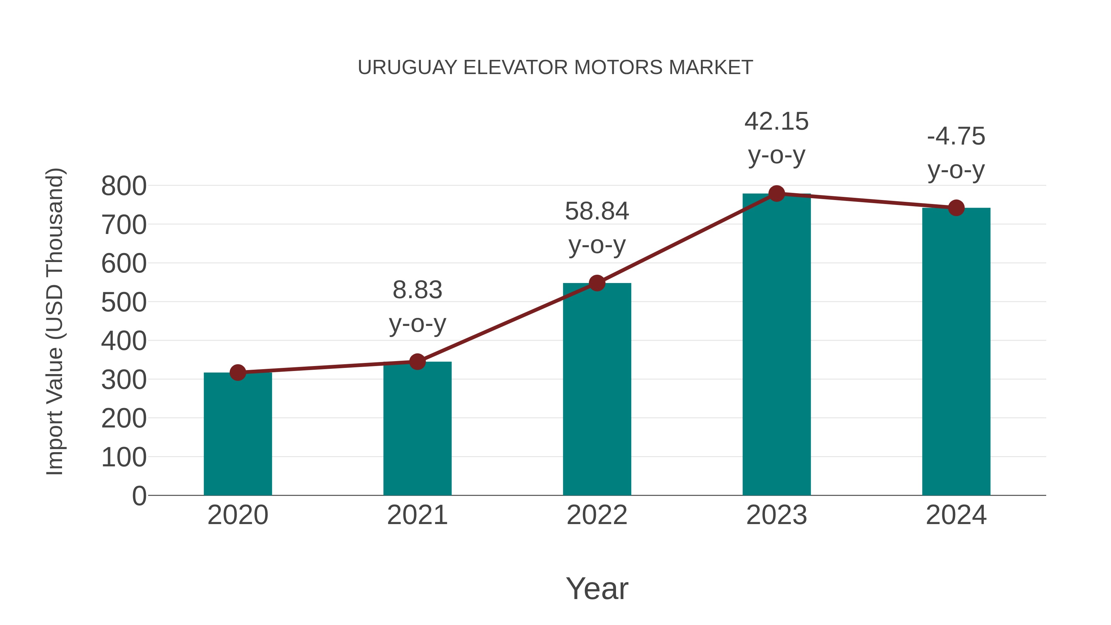 Uruguay Elevator Motors Market: Import Trend Analysis