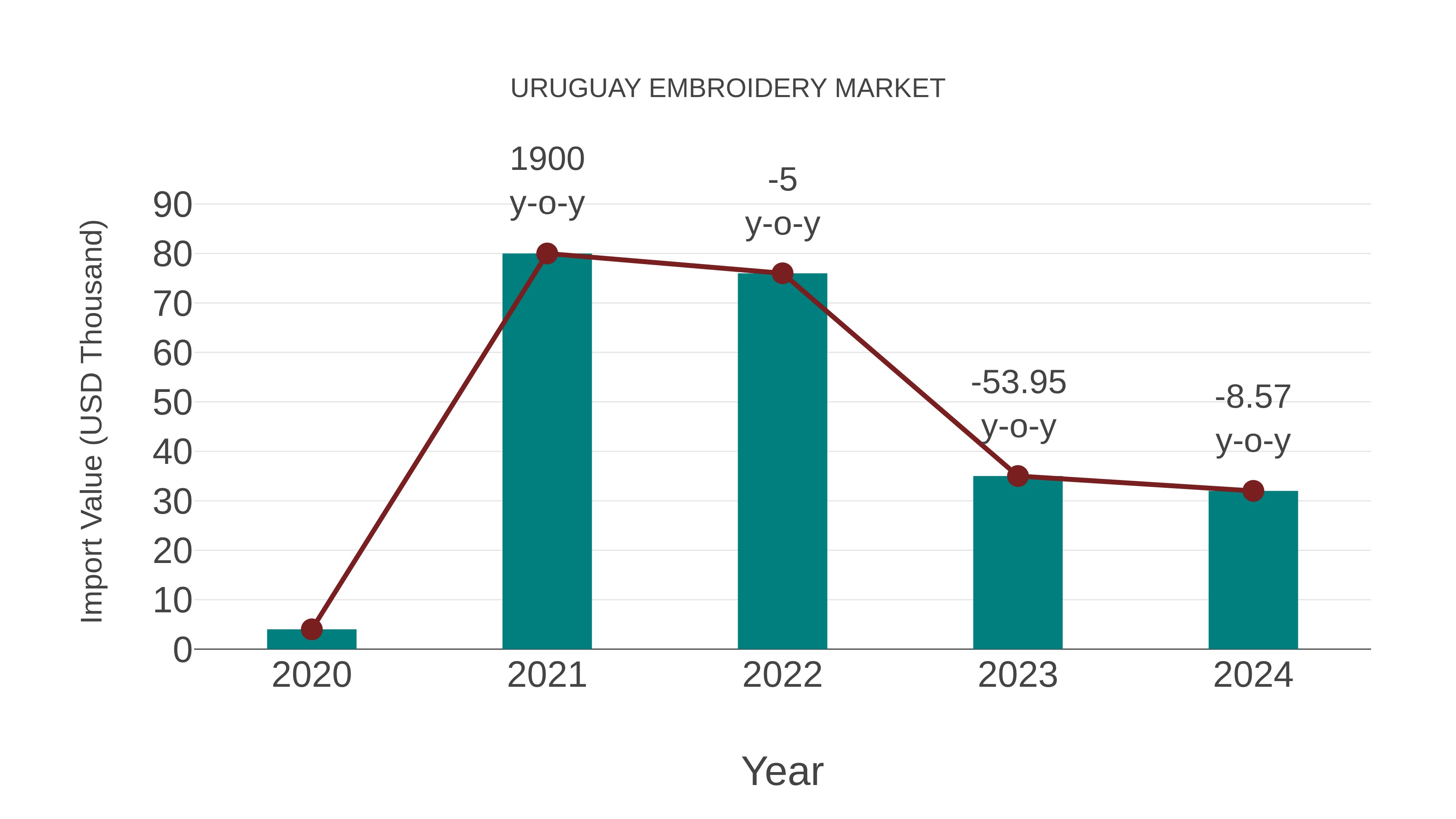  Uruguay Embroidery Market: Import Trend Analysis