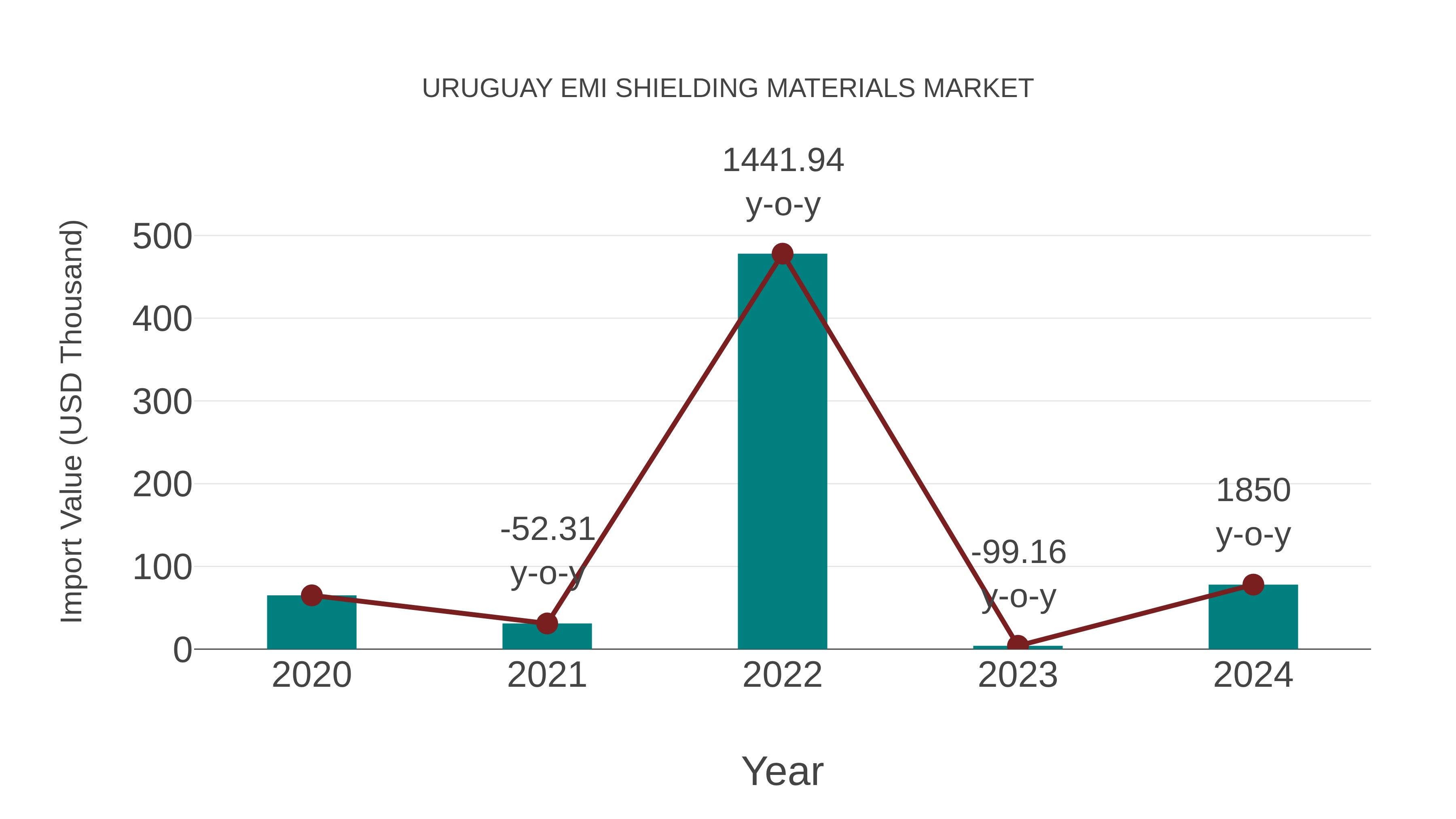  Uruguay Emi Shielding Materials Market: Import Trend Analysis