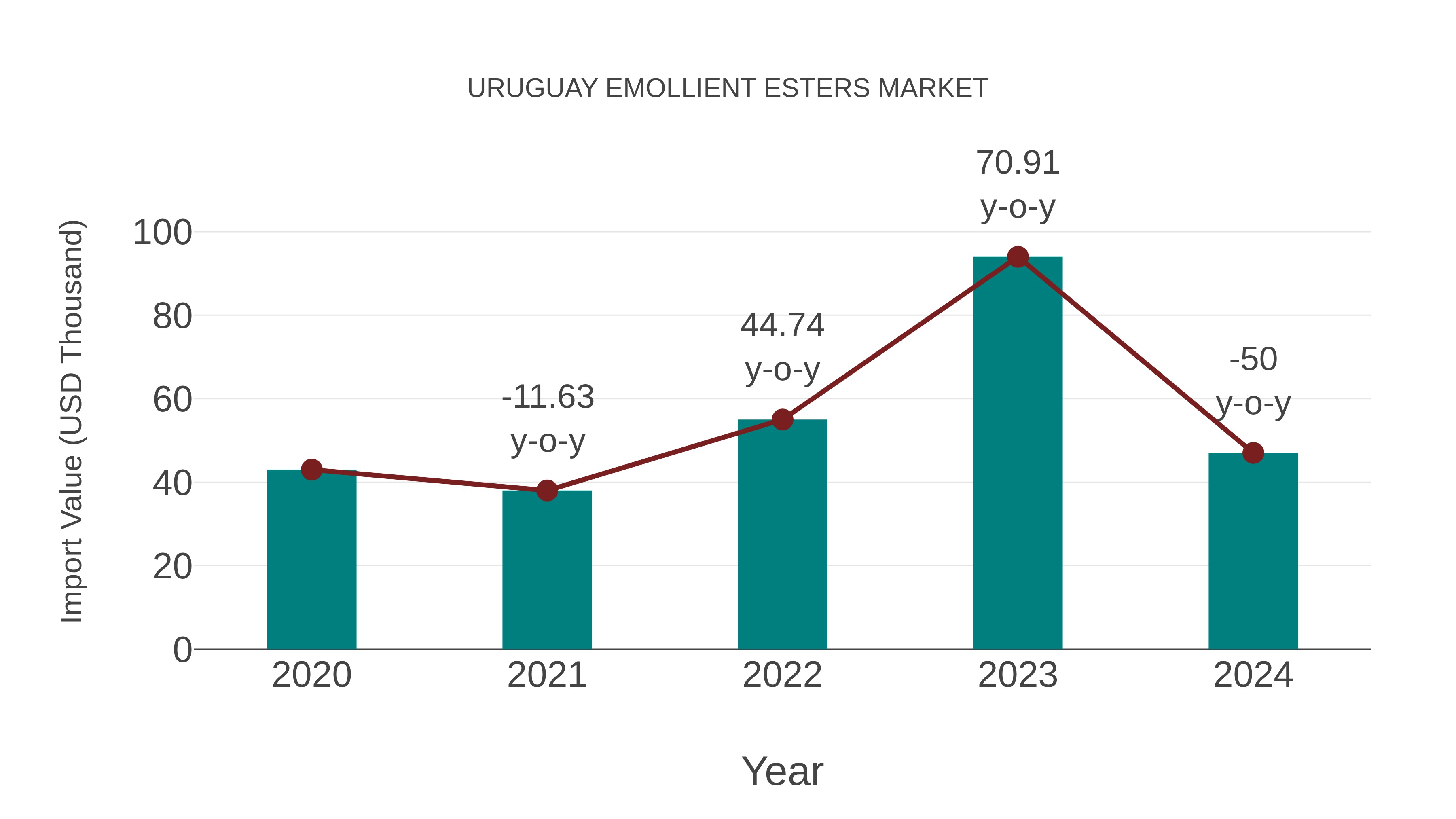 Uruguay Emollient Esters Market: Import Trend Analysis