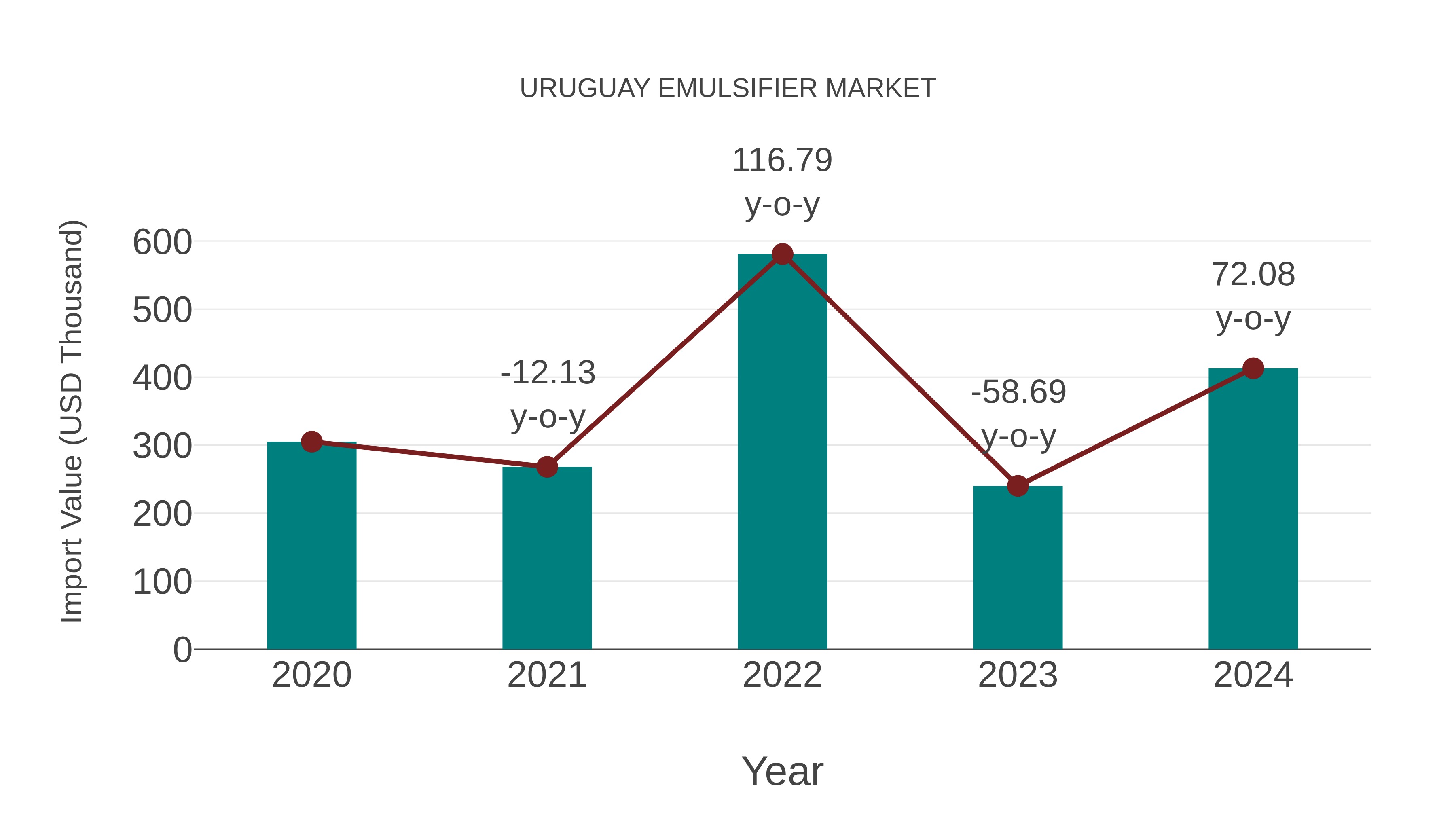  Uruguay Emulsifier Market: Import Trend Analysis