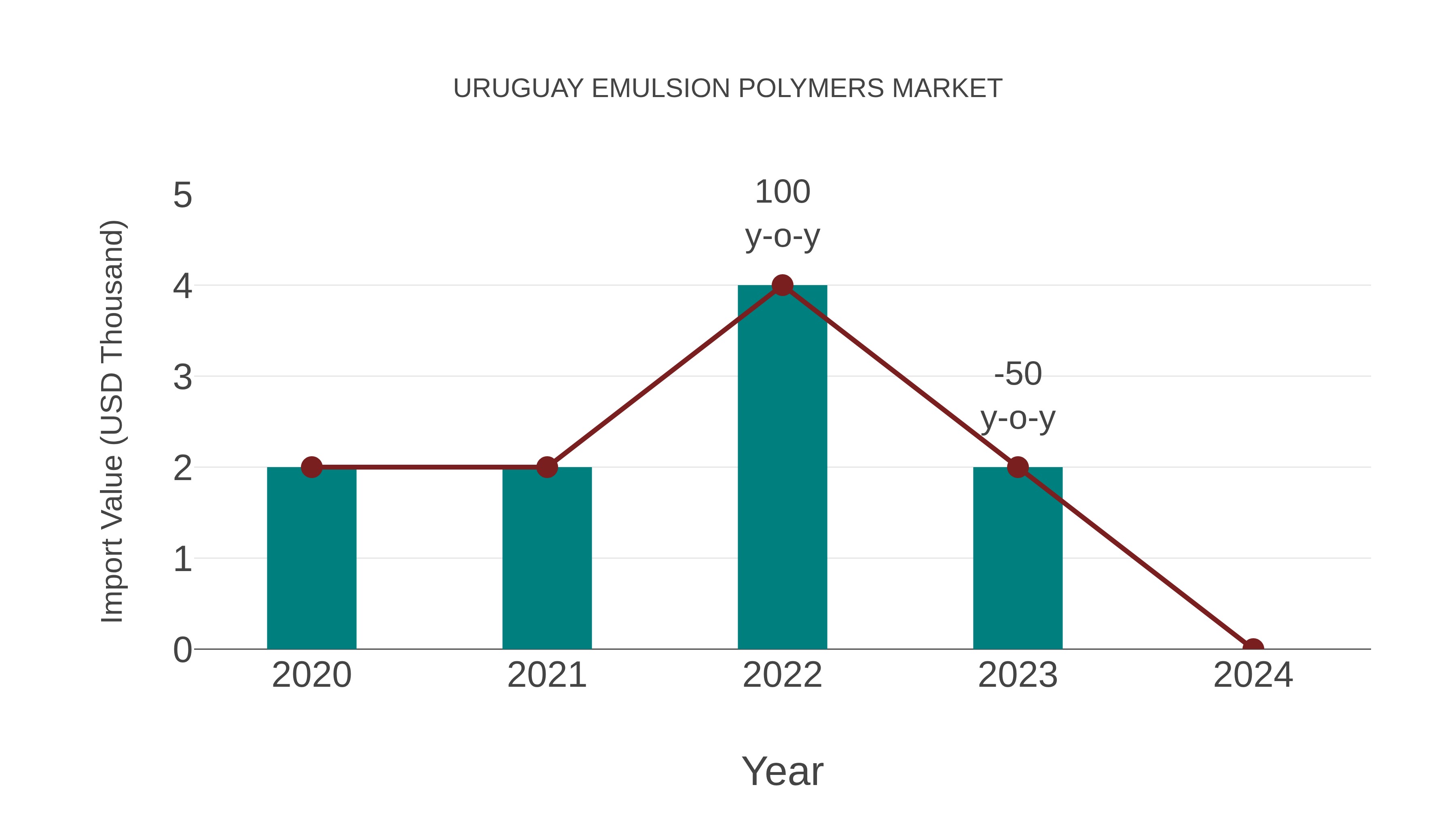  Uruguay Emulsion Polymers Market: Import Trend Analysis