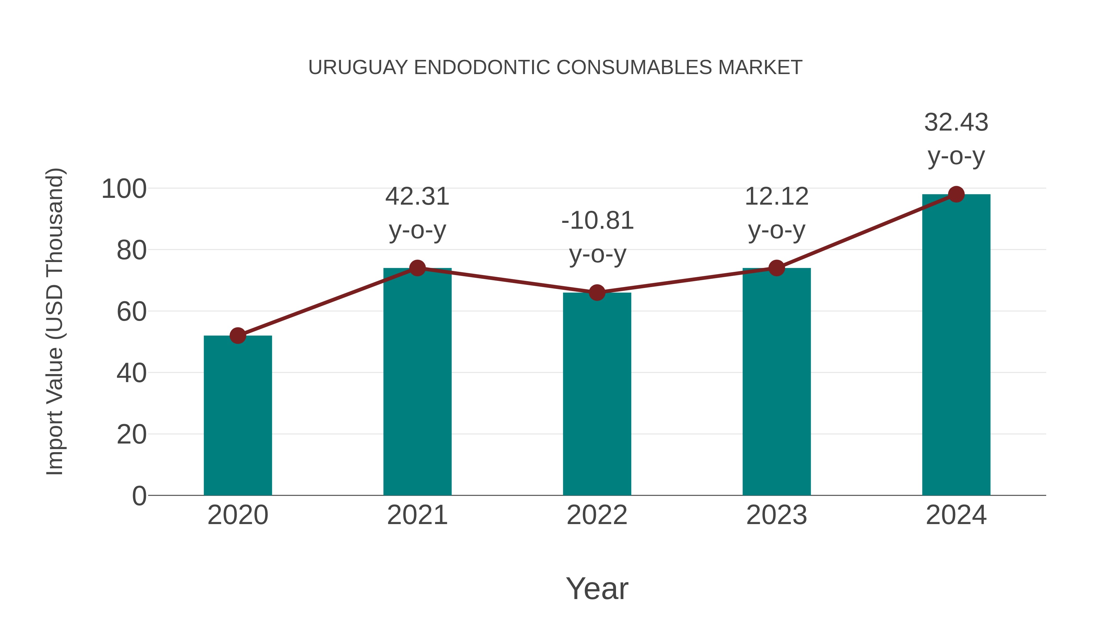  Uruguay Endodontic Consumables Market: Import Trend Analysis