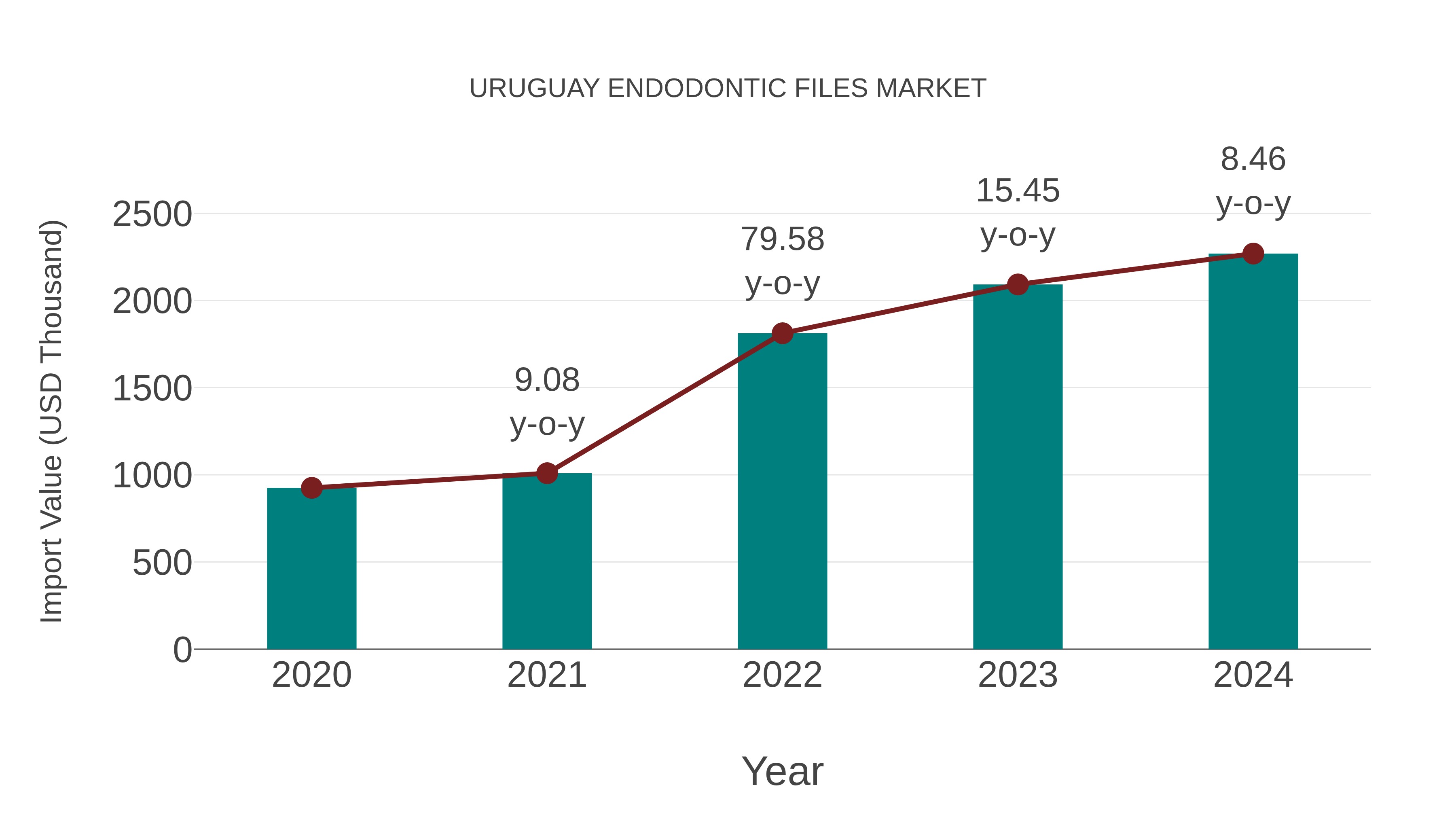  Uruguay Endodontic Files Market: Import Trend Analysis