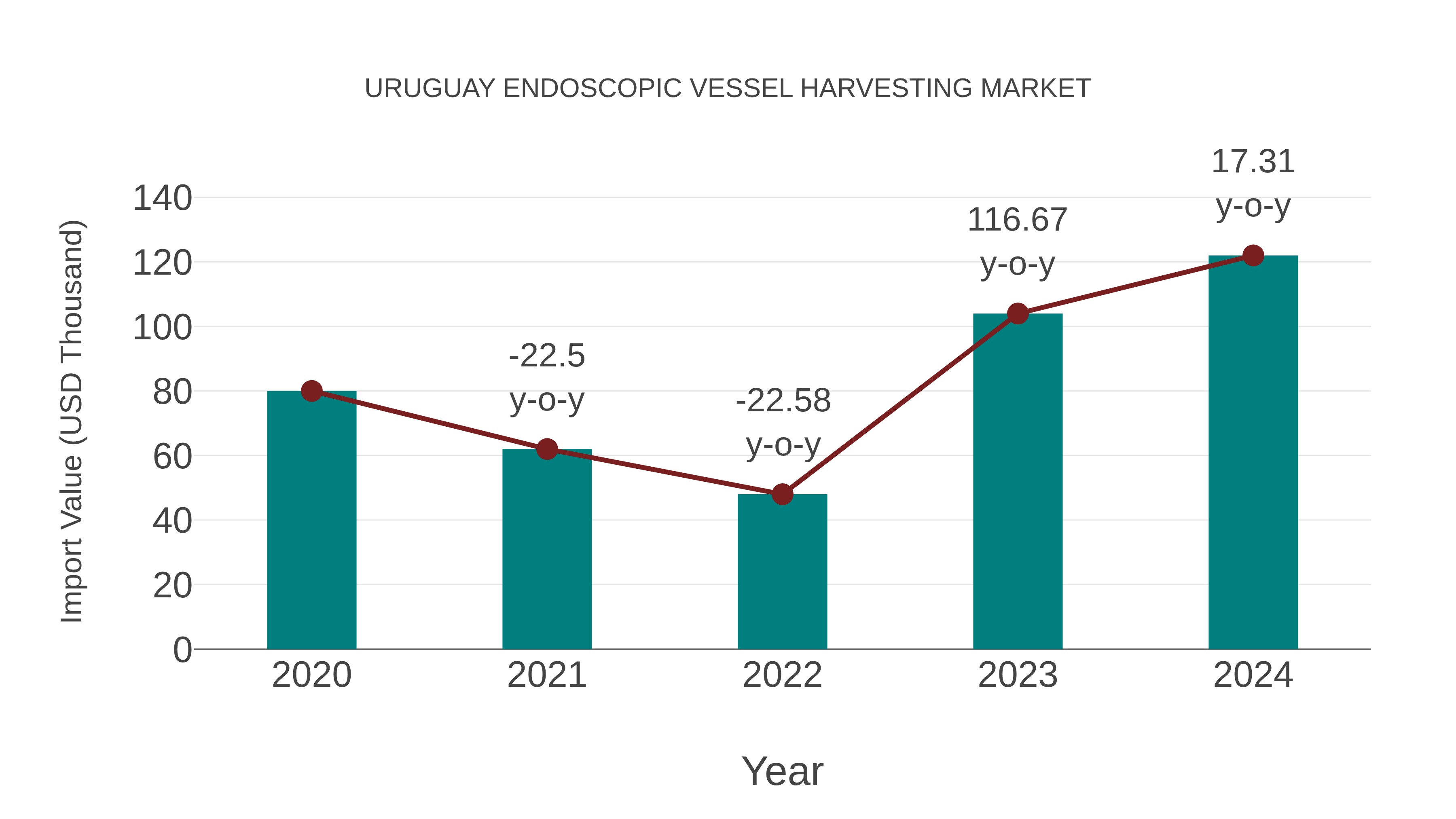  Uruguay Endoscopic Vessel Harvesting Market: Import Trend Analysis