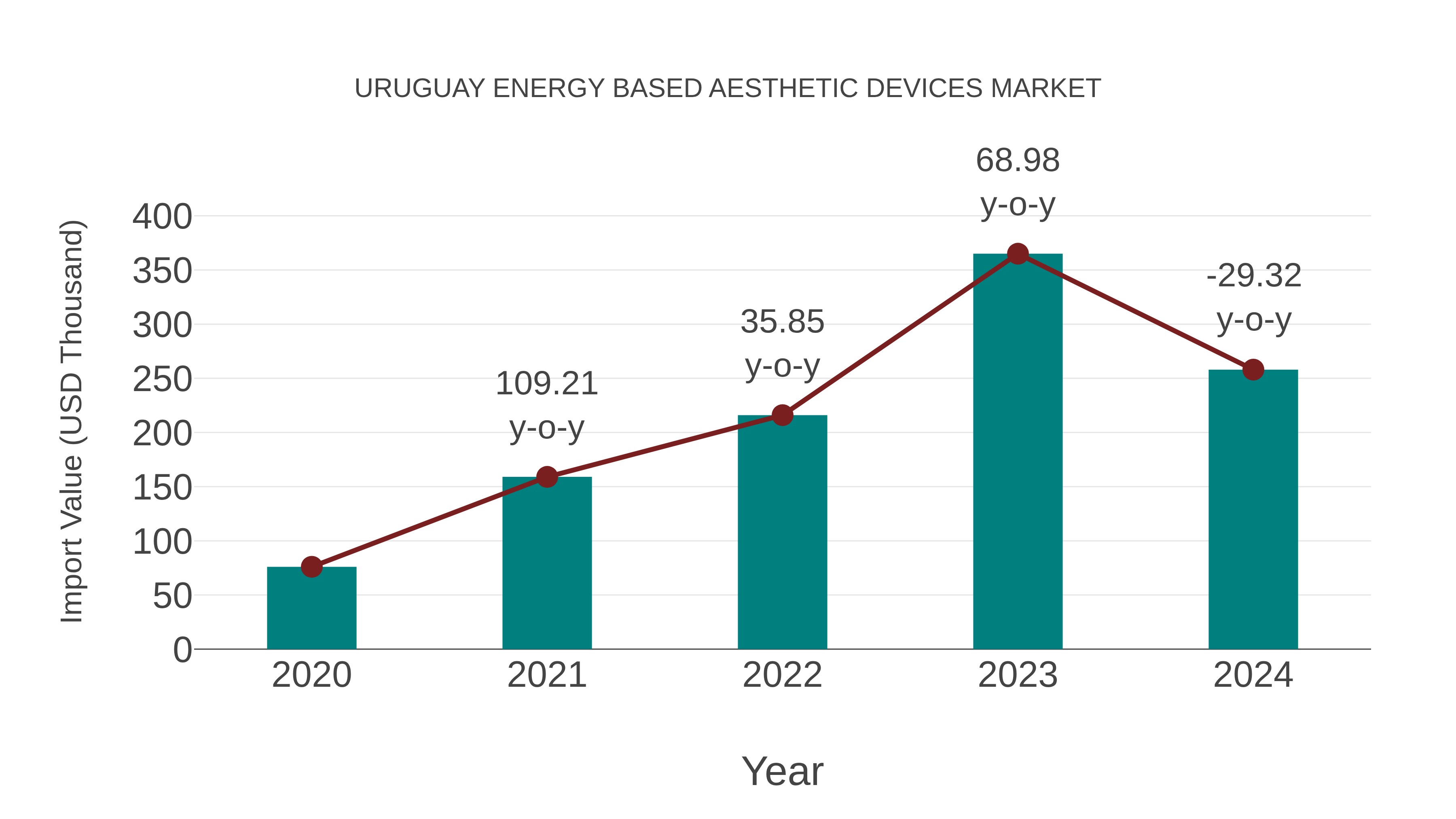  Uruguay Energy Based Aesthetic Devices Market: Import Trend Analysis