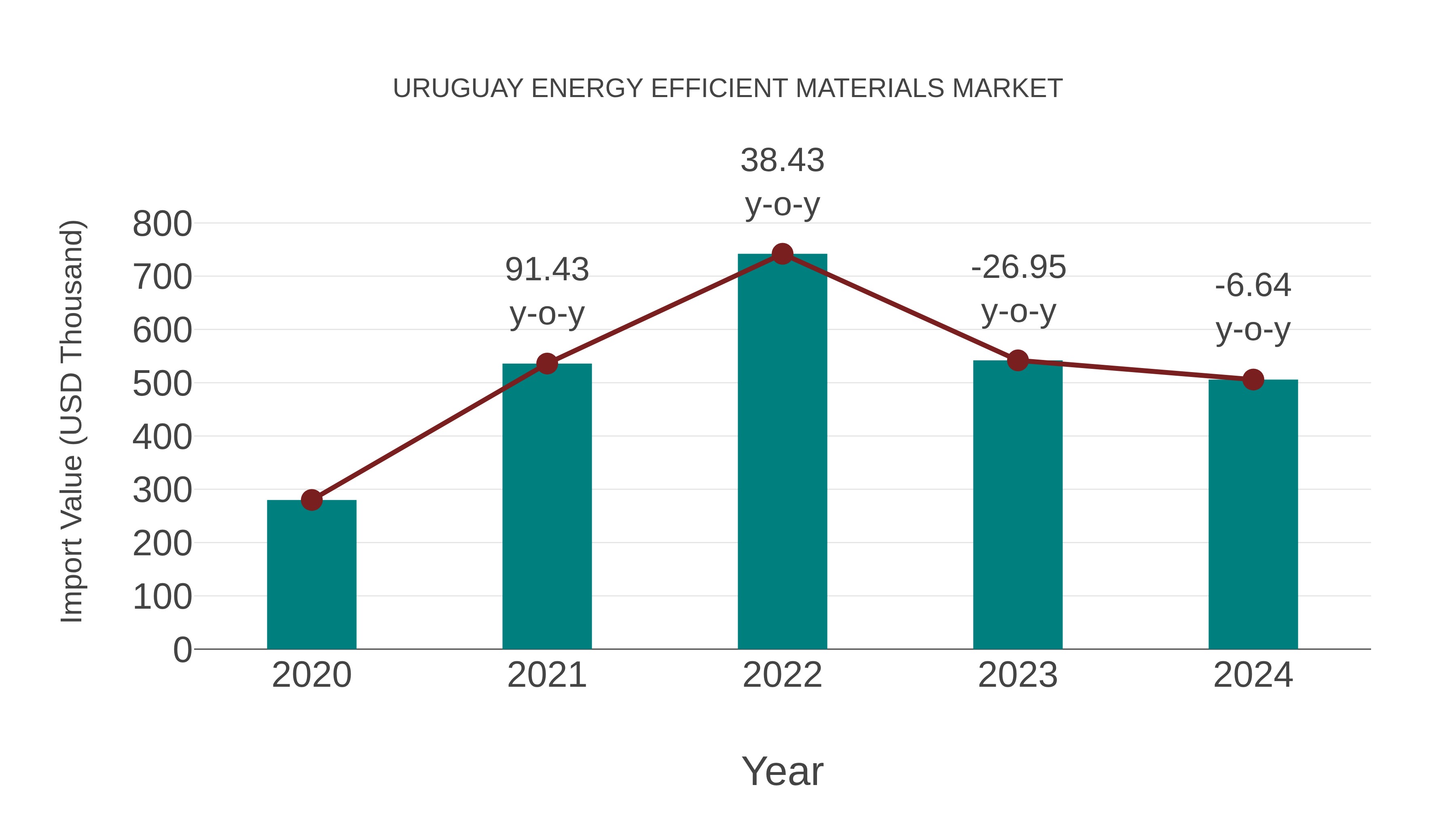 Uruguay Energy Efficient Materials Market: Import Trend Analysis