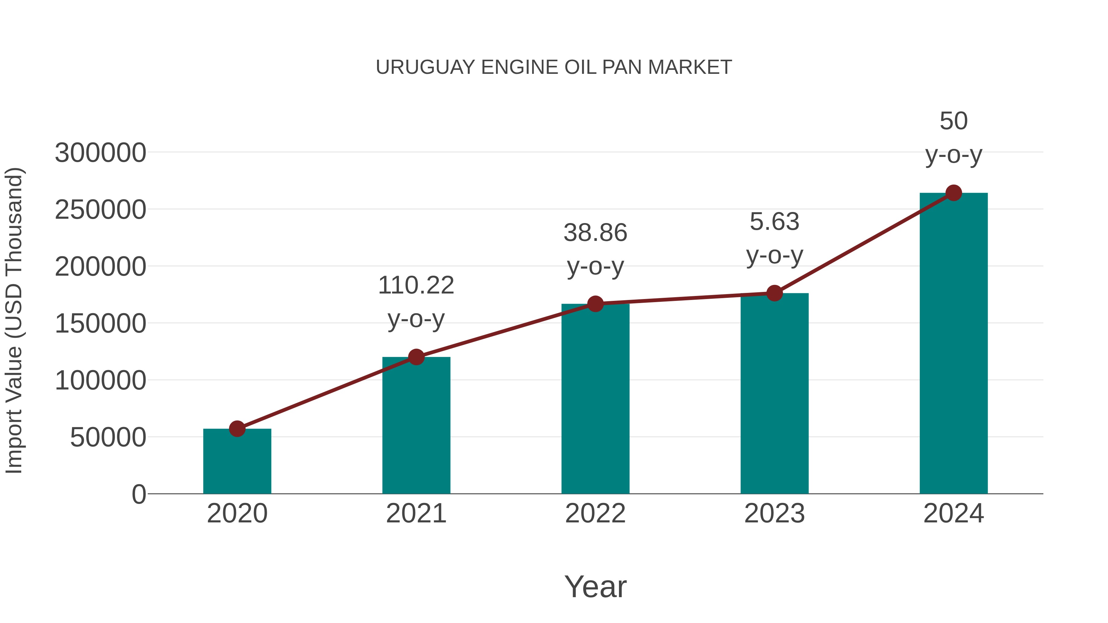  Uruguay Engine Oil Pan Market: Import Trend Analysis