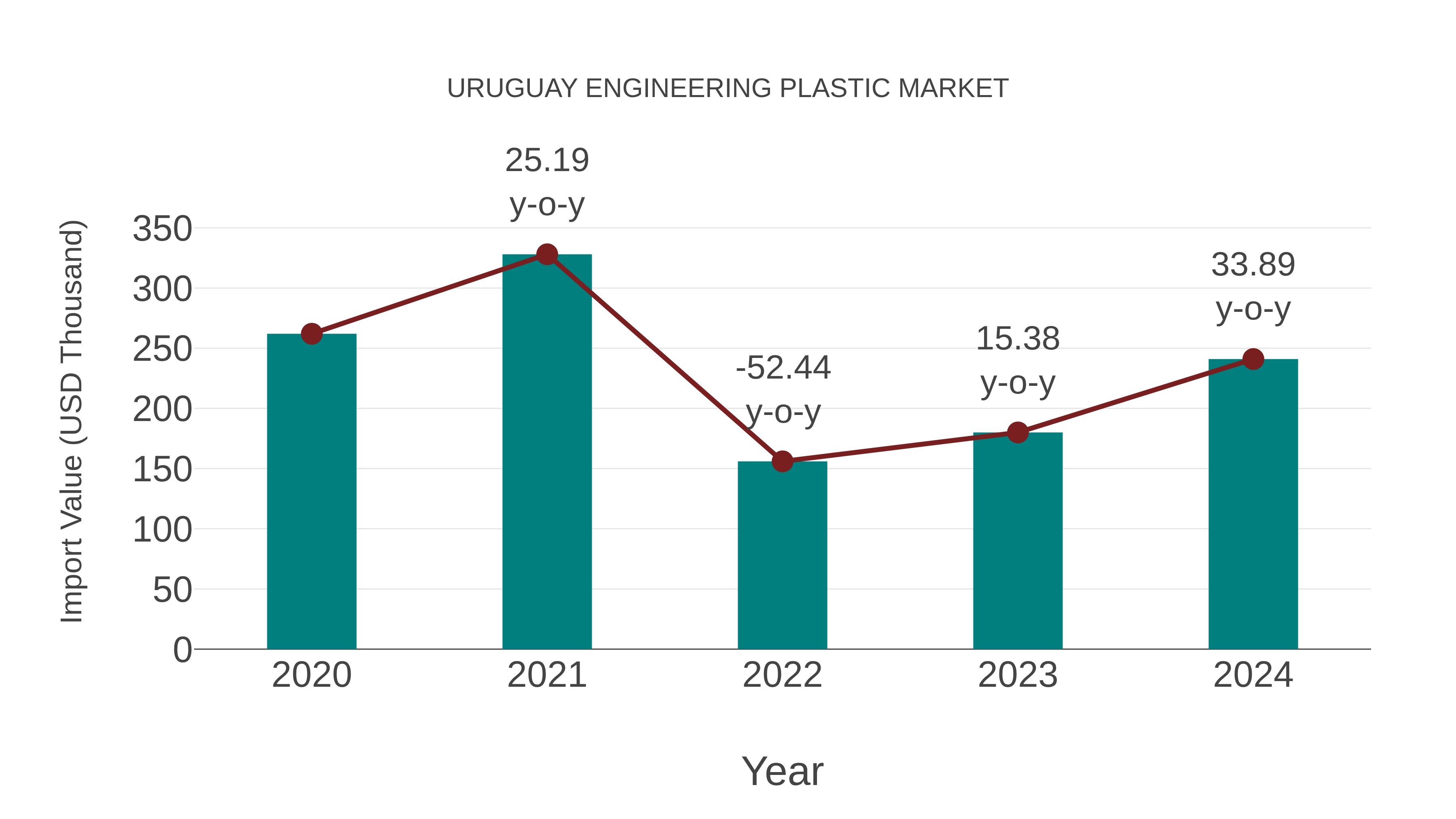  Uruguay Engineering Plastic Market: Import Trend Analysis