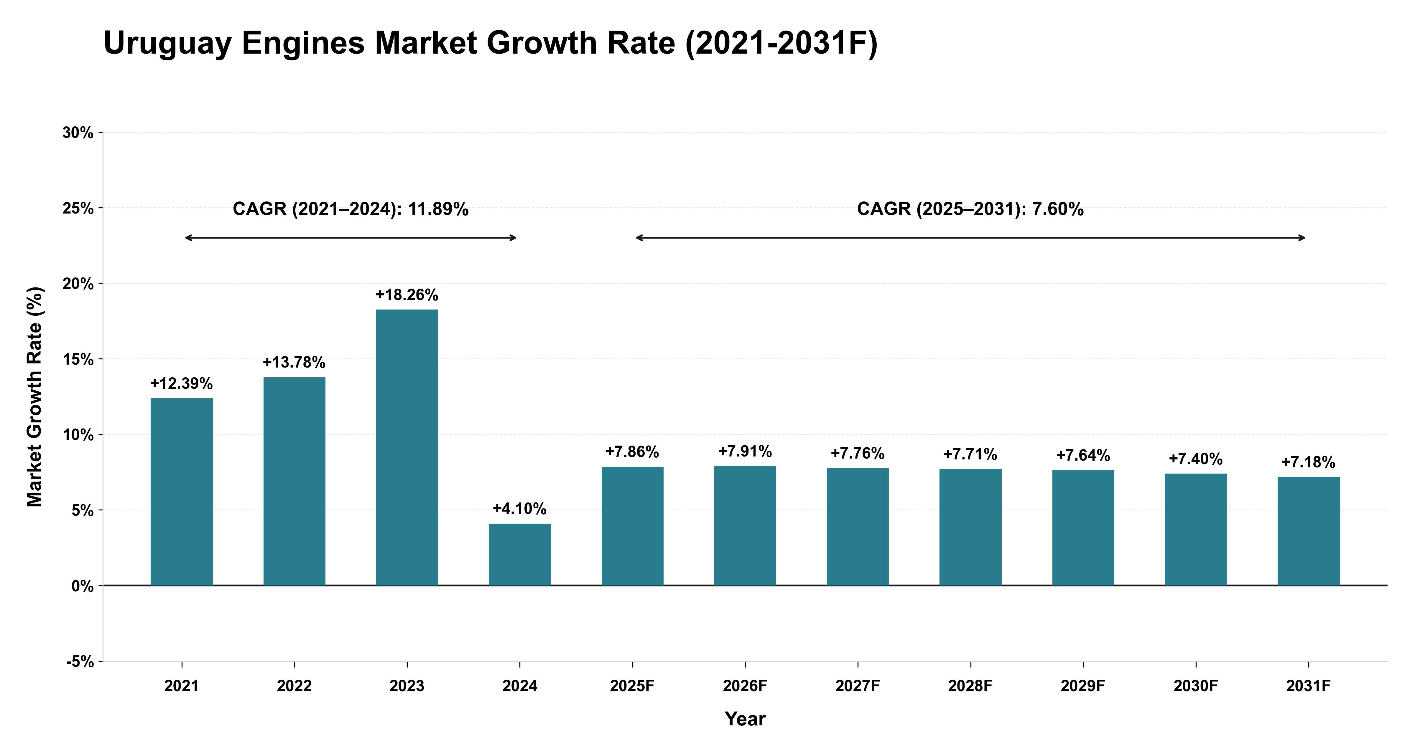Uruguay Engines Market Year-wise Growth Rate (2021-2031F)