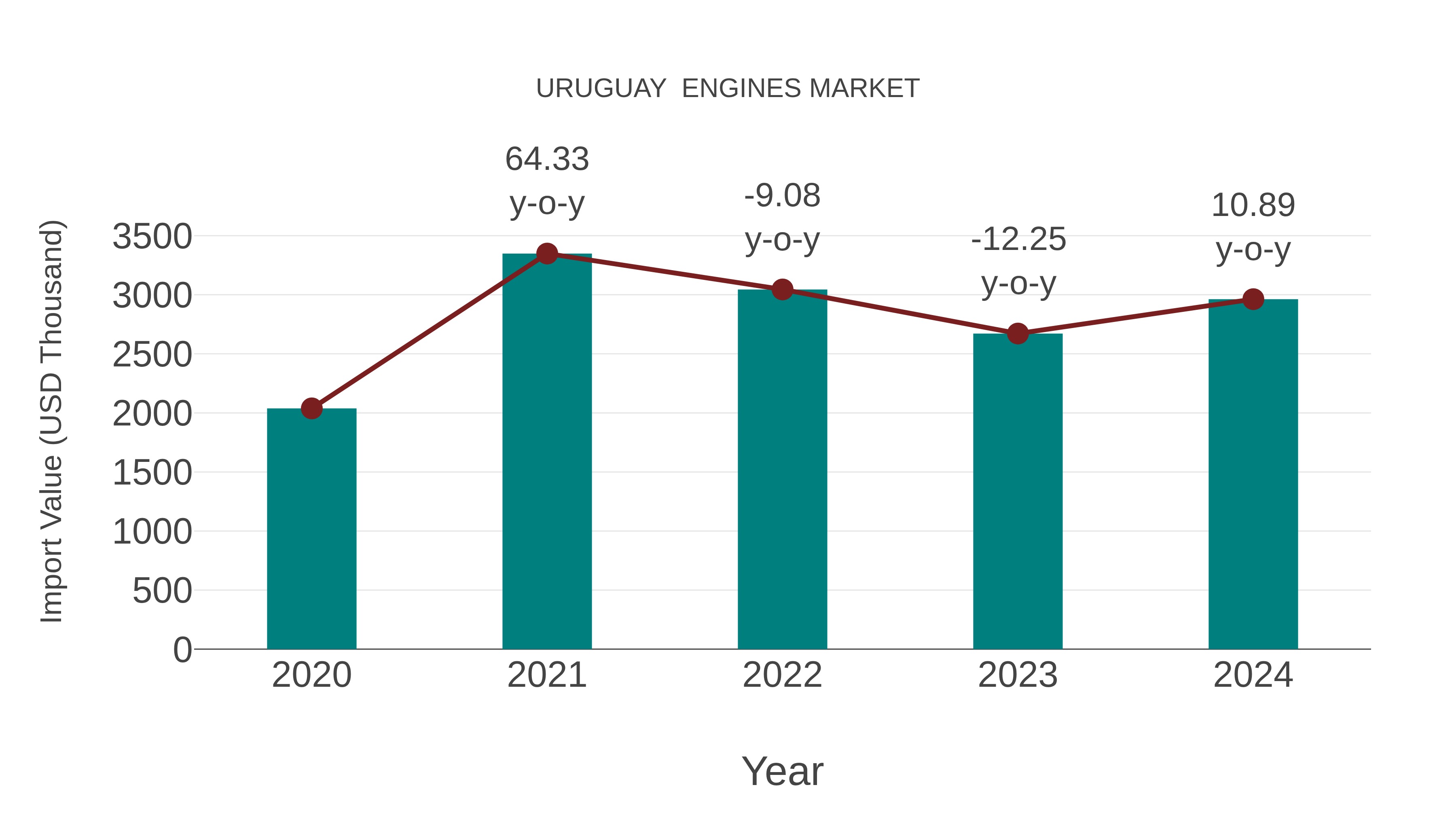  Uruguay  Engines Market: Import Trend Analysis