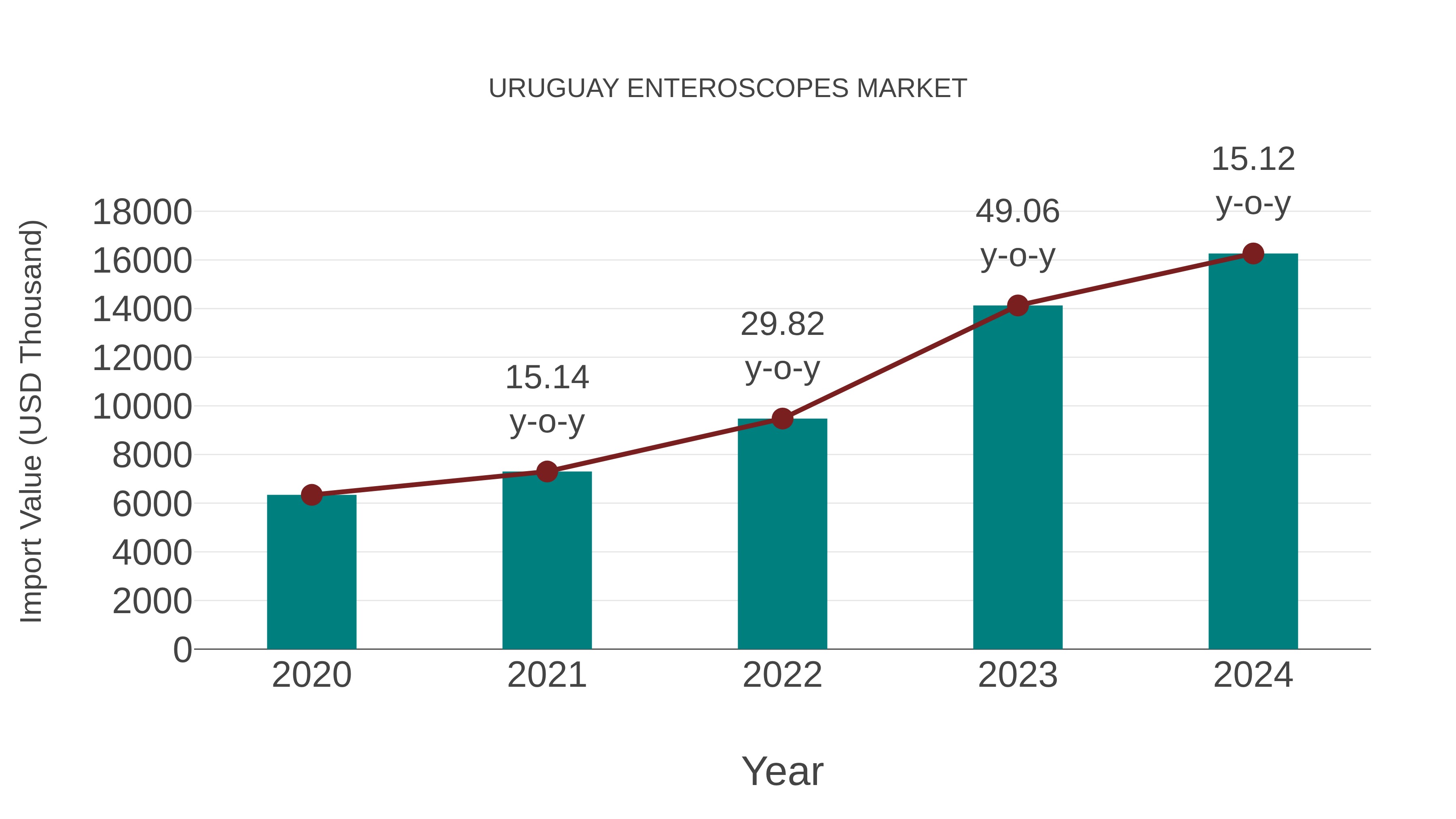  Uruguay Enteroscopes Market: Import Trend Analysis