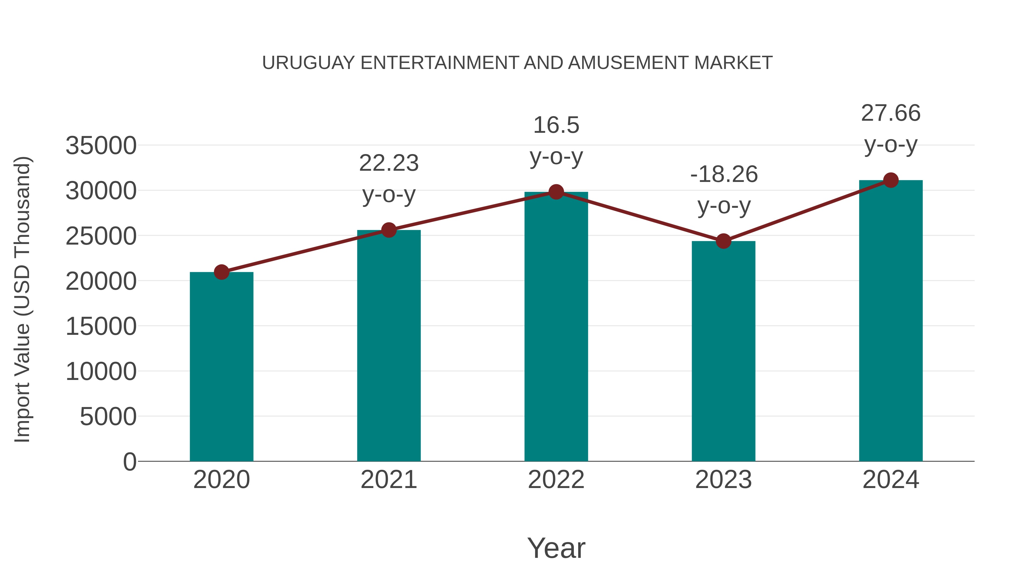  Uruguay Entertainment and Amusement Market: Import Trend Analysis