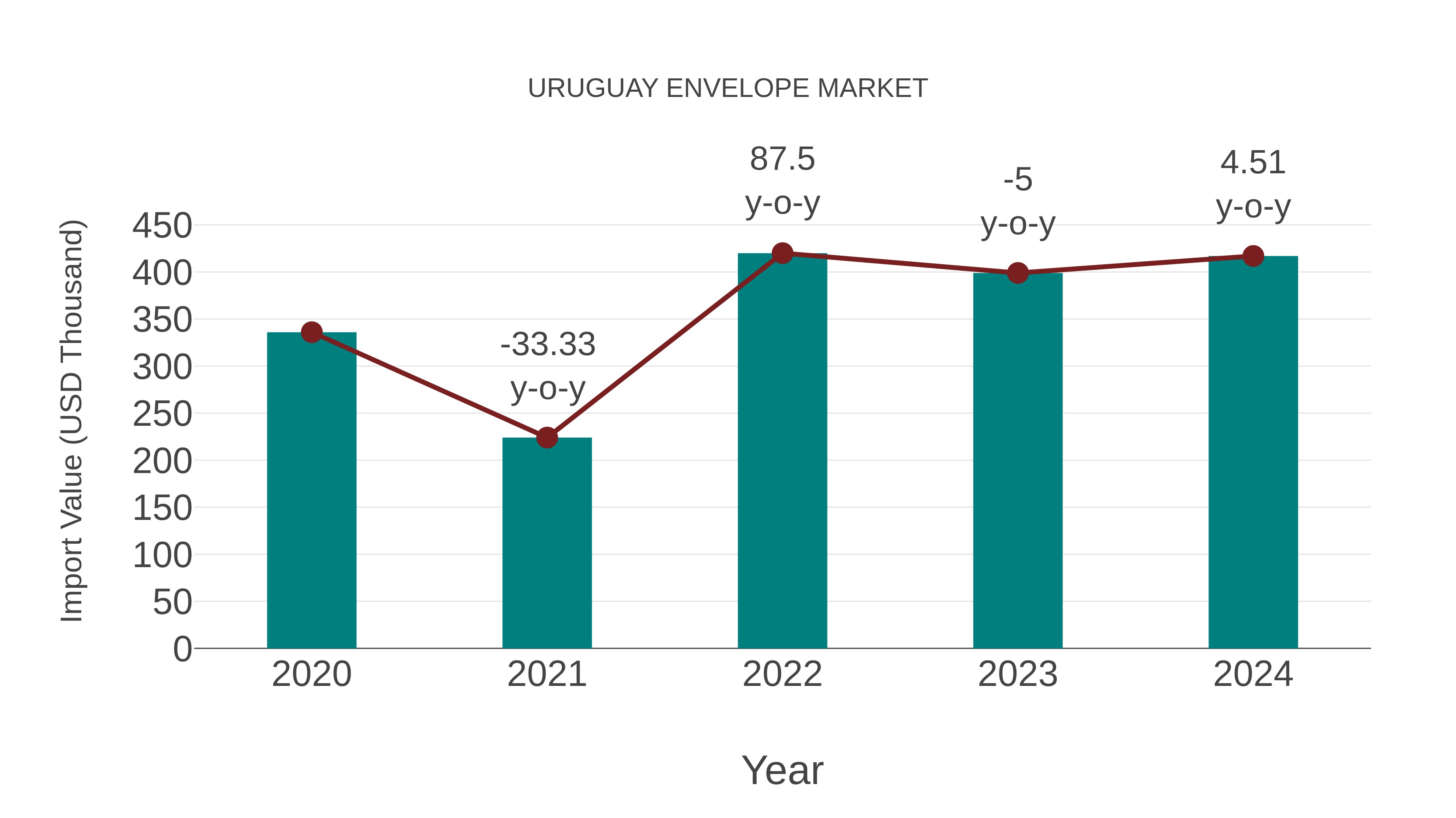  Uruguay Envelope Market: Import Trend Analysis