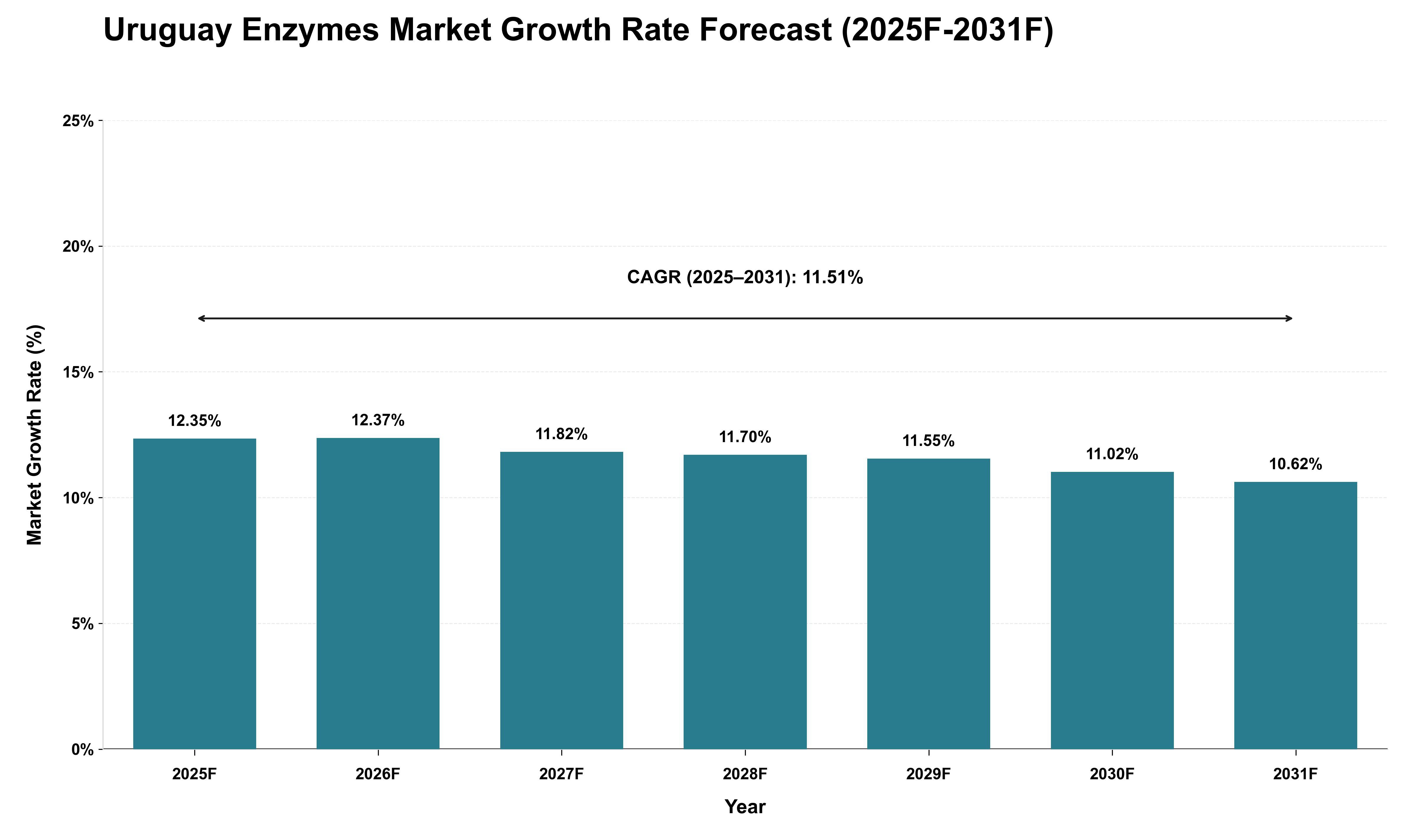 Uruguay Enzymes Market Growth Rate Analysis (2025 - 2031)