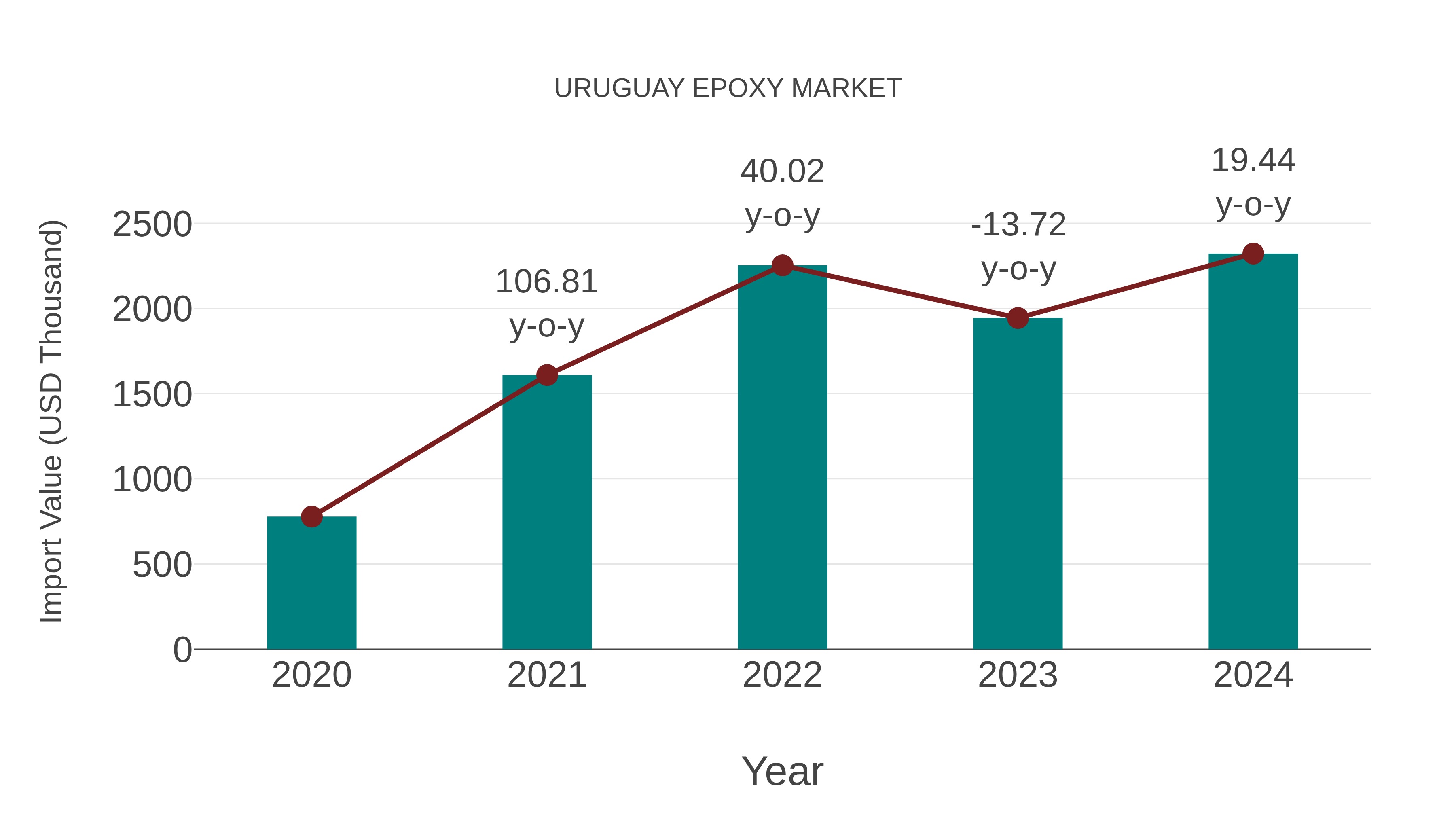  Uruguay Epoxy Market: Import Trend Analysis