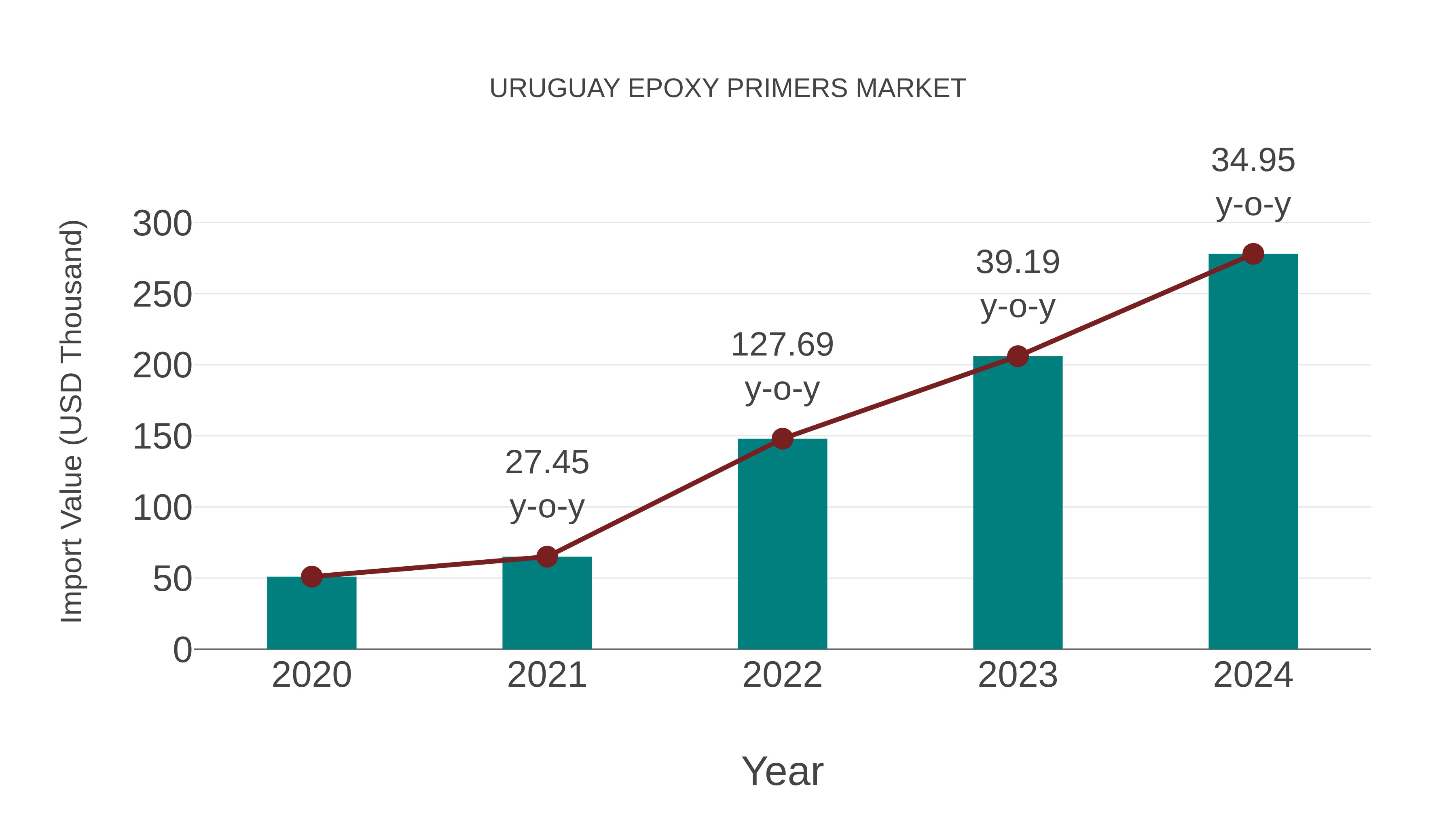  Uruguay Epoxy Primers Market: Import Trend Analysis