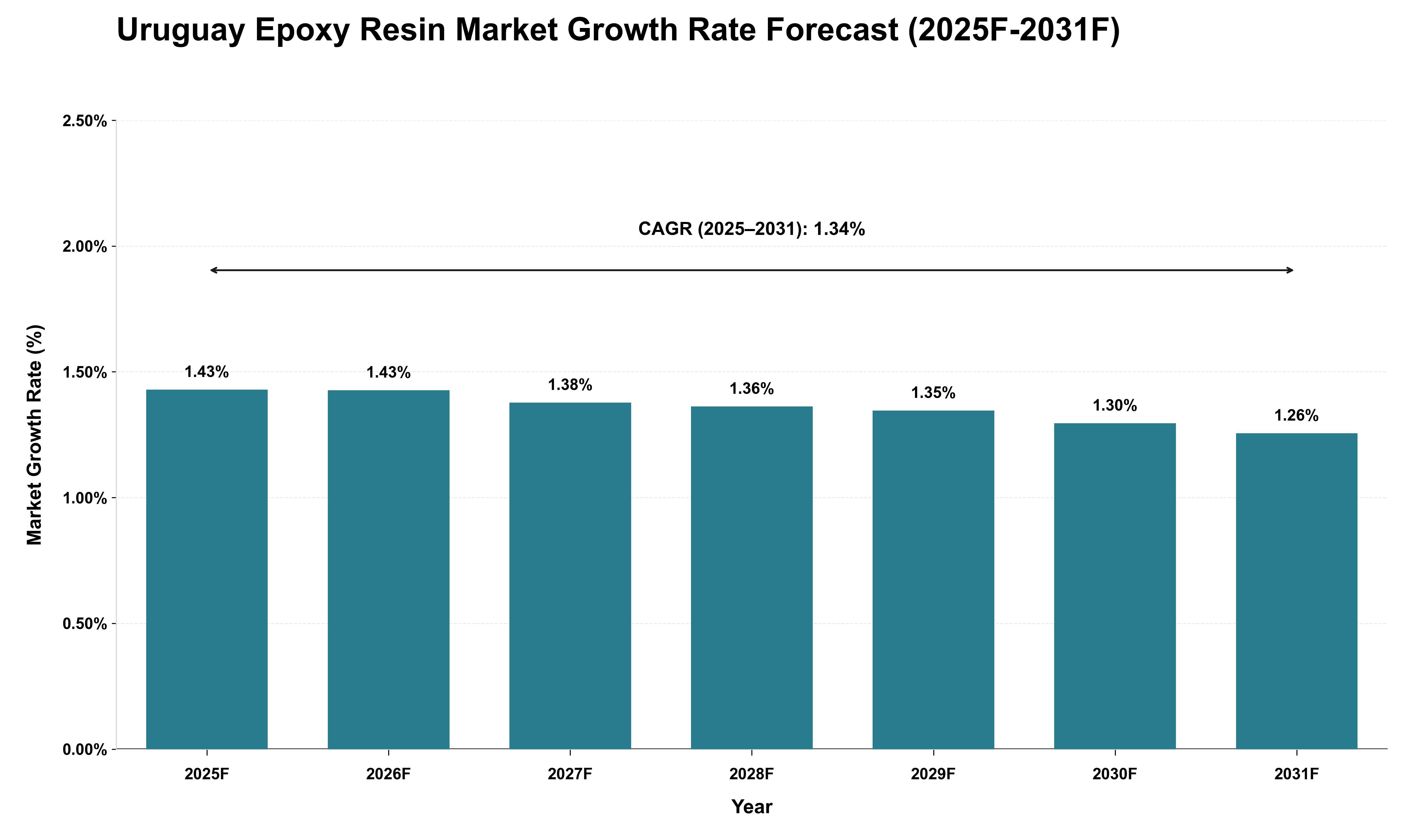 Uruguay Epoxy Resin Market Growth Rate Analysis (2025 - 2031)