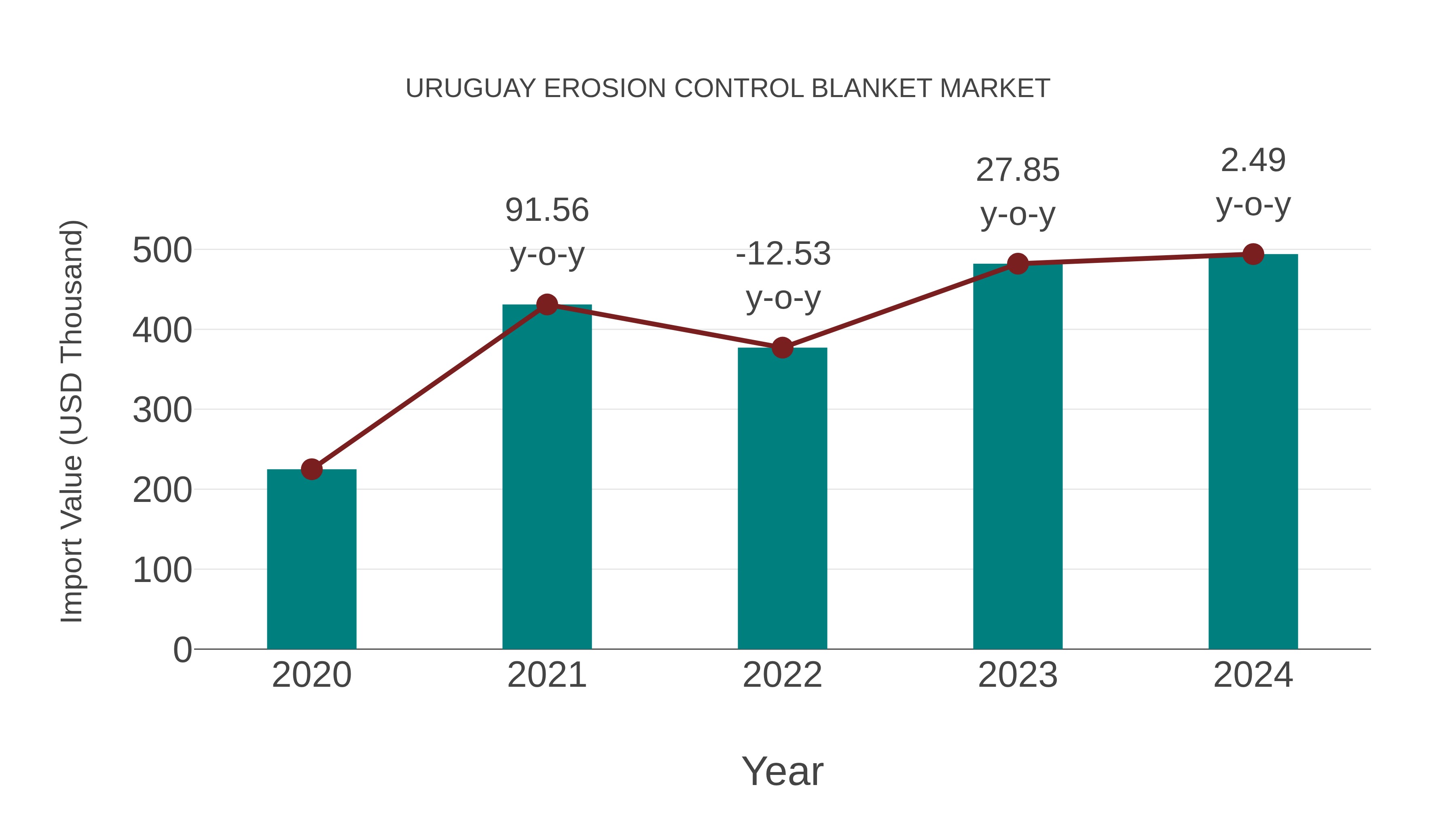 Uruguay Erosion Control Blanket Market: Import Trend Analysis