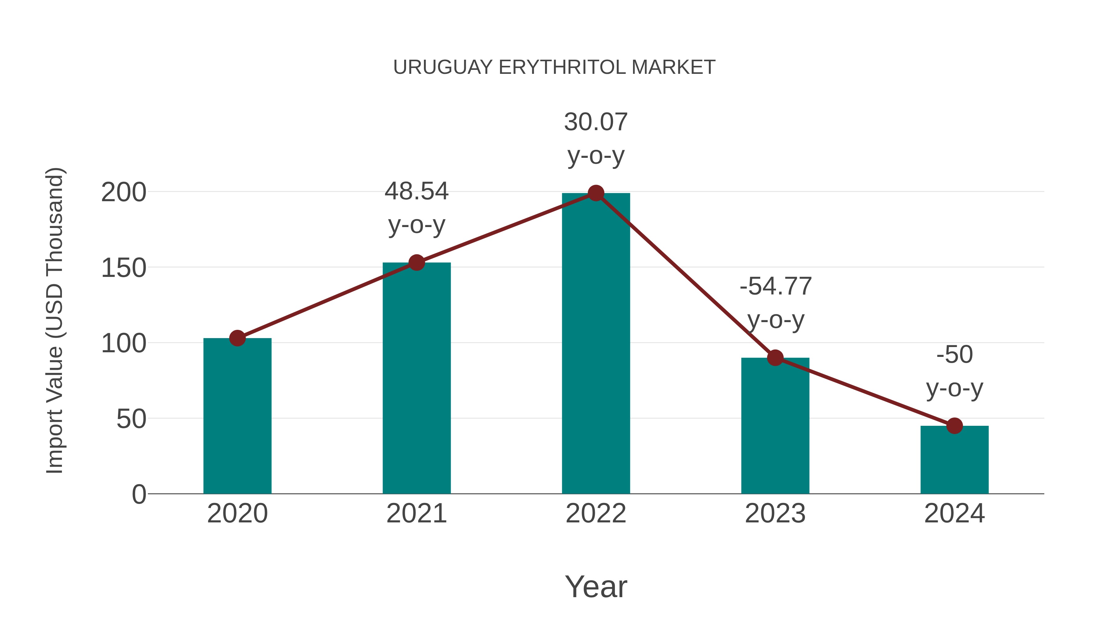  Uruguay Erythritol Market: Import Trend Analysis