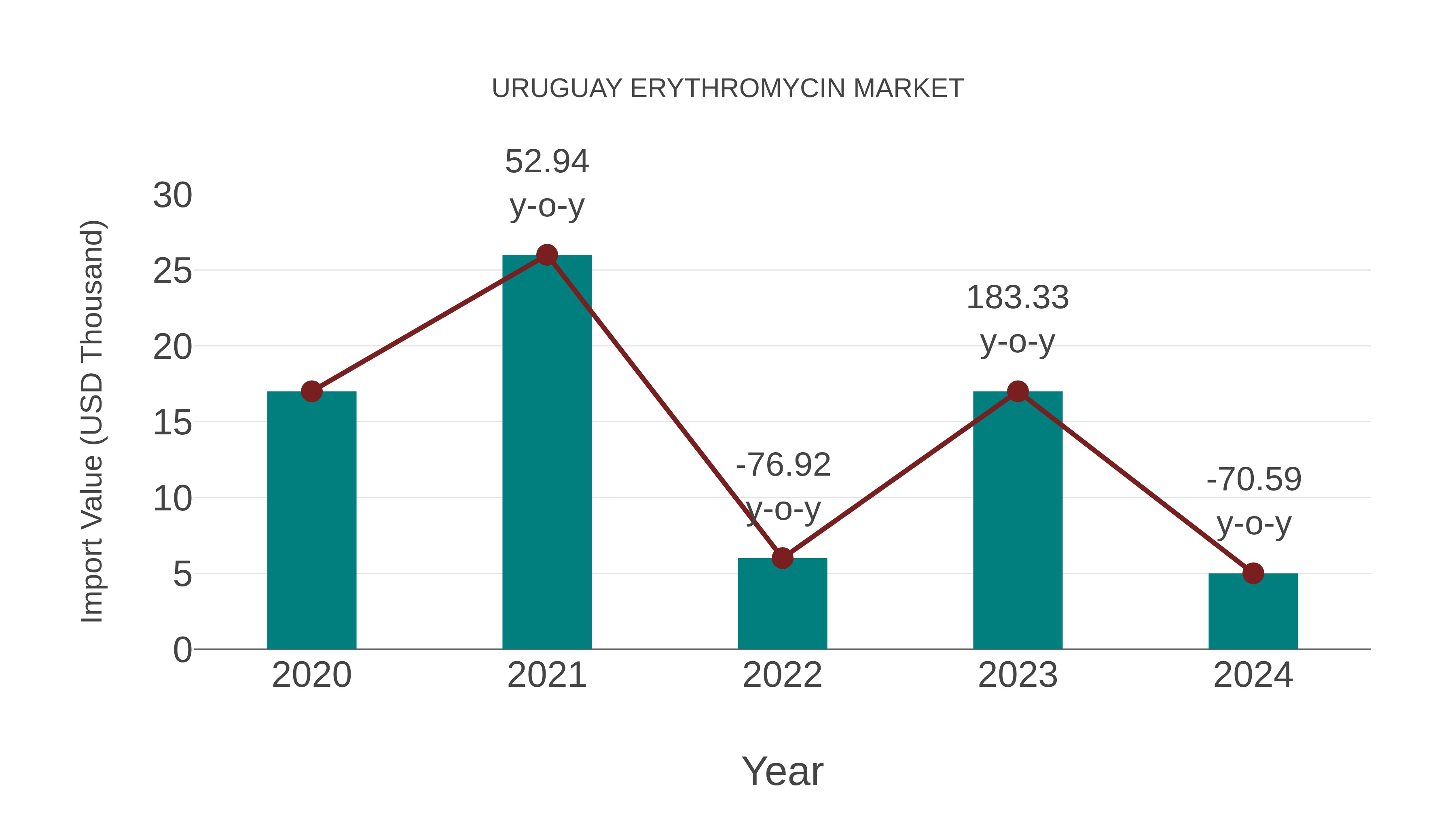  Uruguay Erythromycin Market: Import Trend Analysis