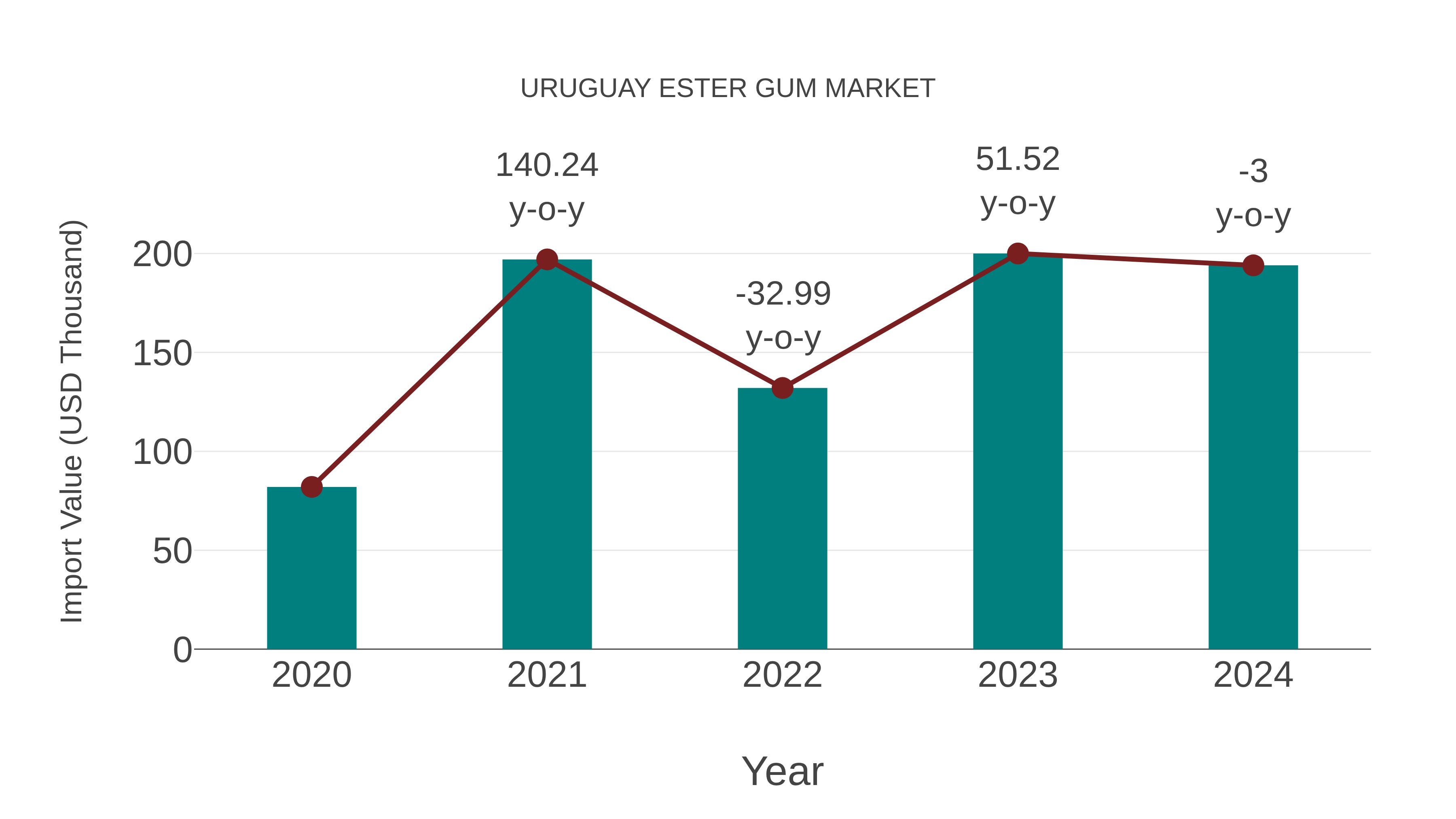  Uruguay Ester Gum Market: Import Trend Analysis