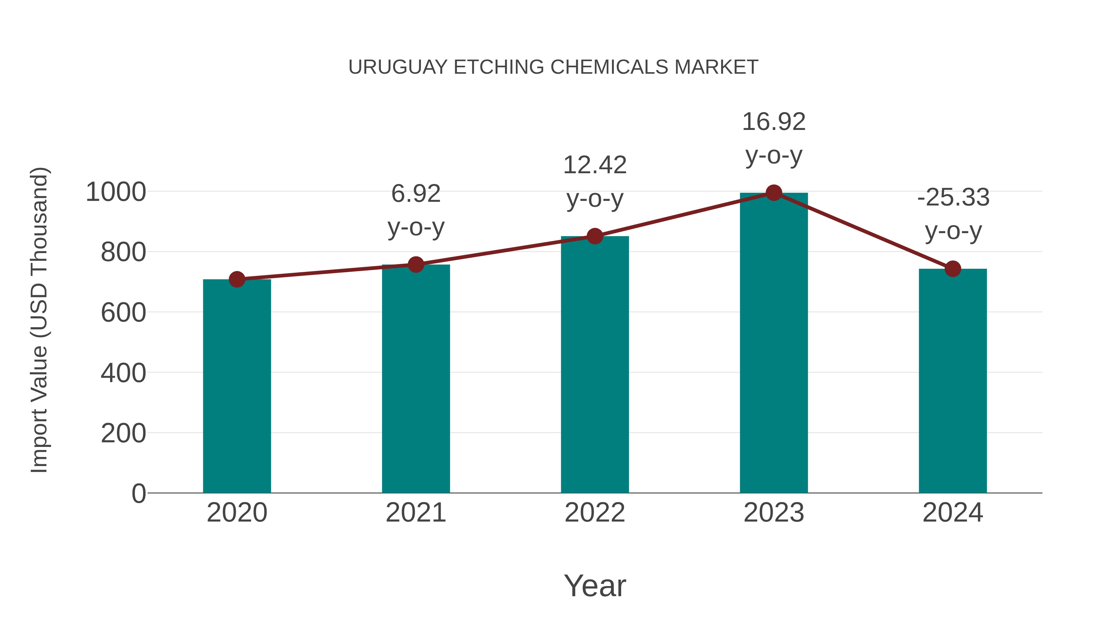  Uruguay Etching Chemicals Market: Import Trend Analysis