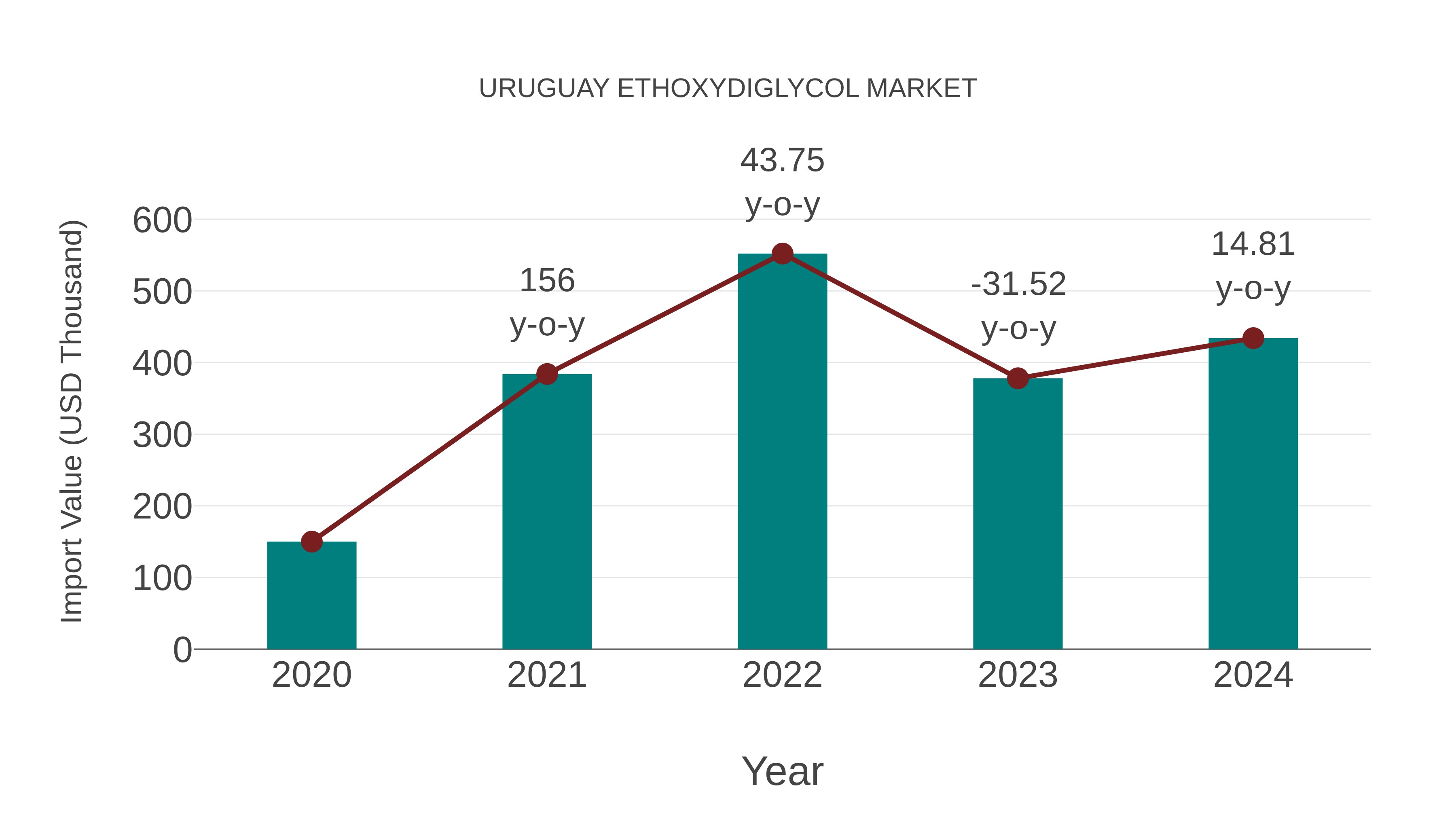  Uruguay Ethoxydiglycol Market: Import Trend Analysis
