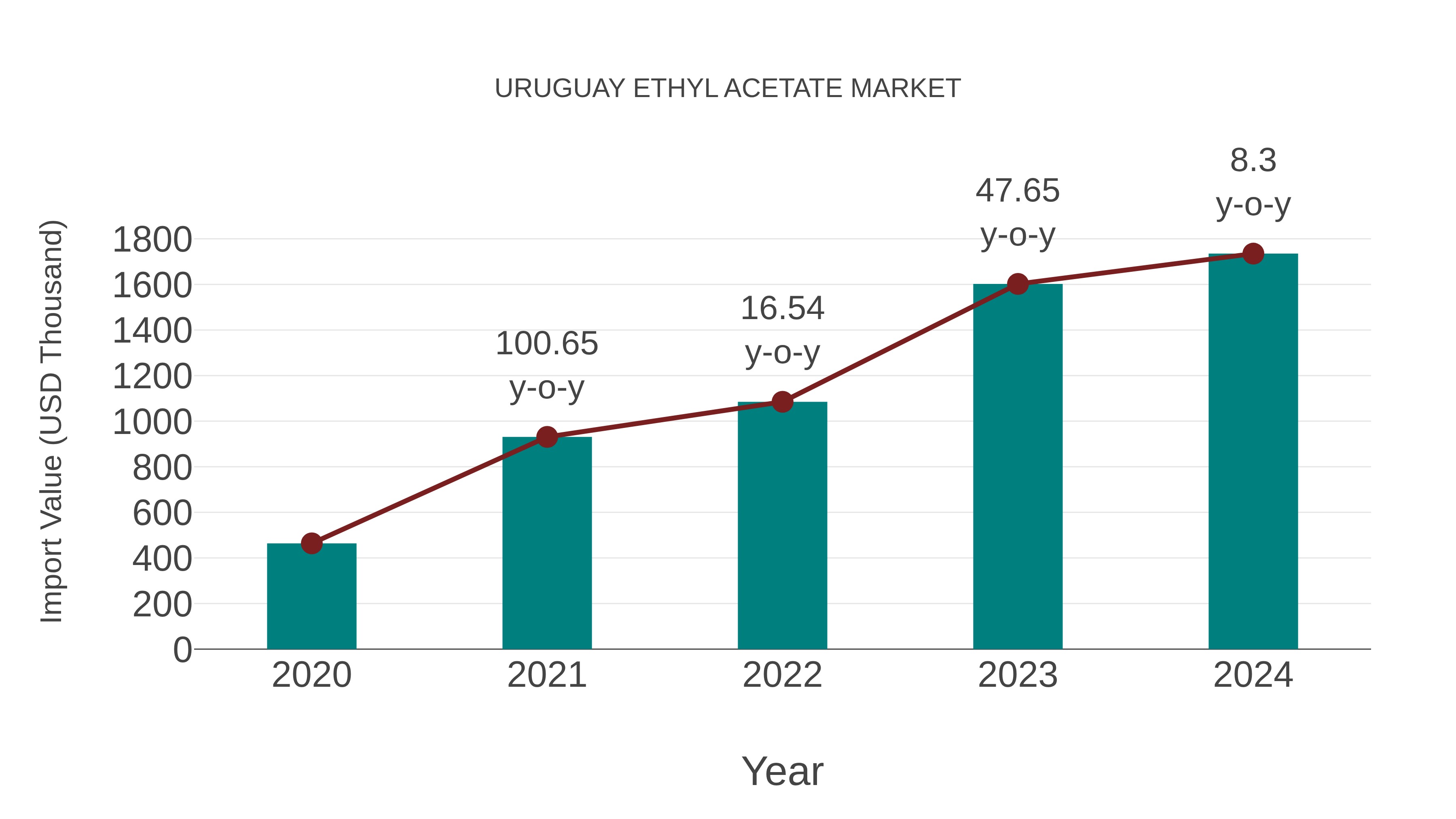  Uruguay Ethyl Acetate Market: Import Trend Analysis