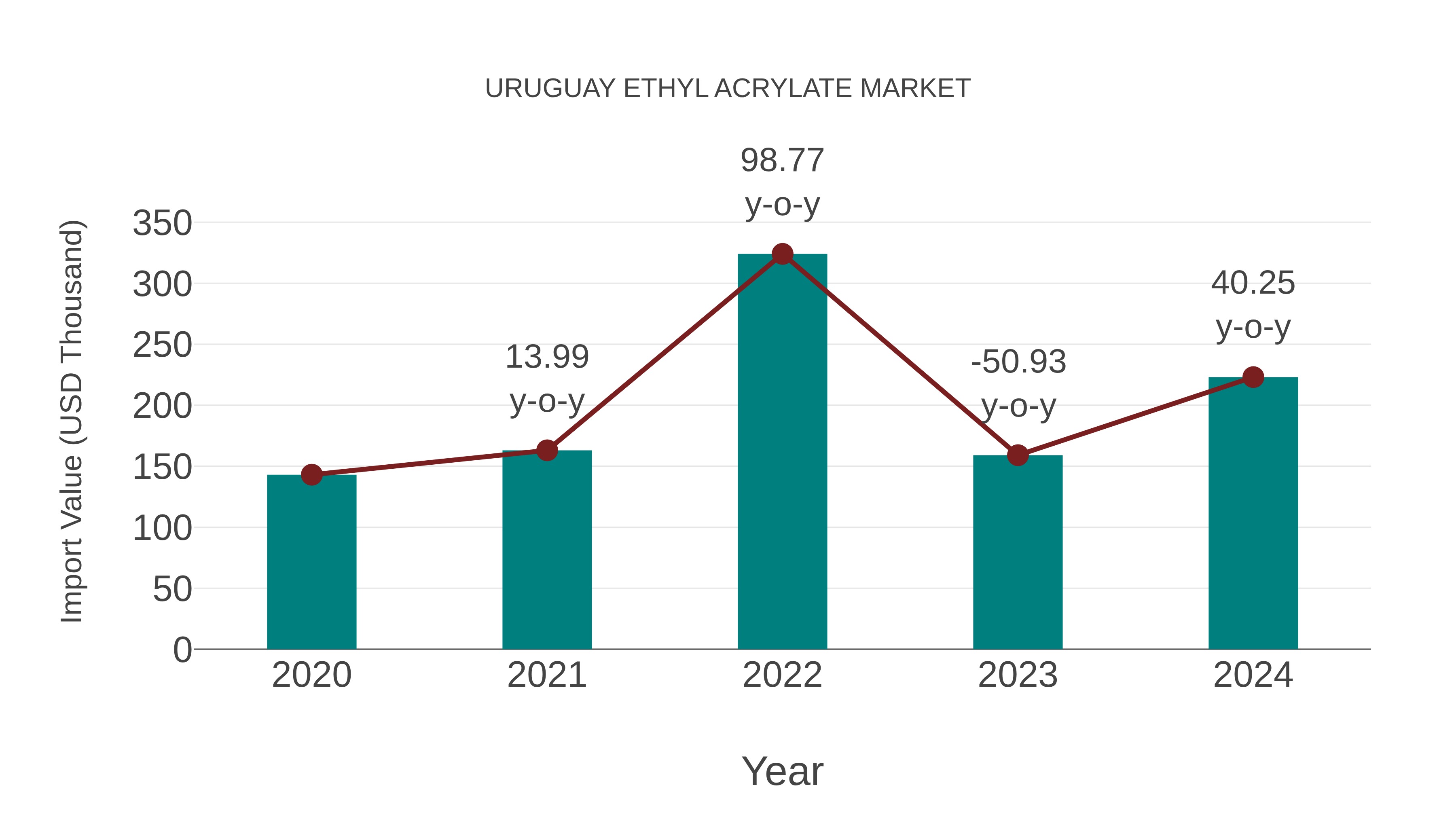 Uruguay Ethyl Acrylate Market: Import Trend Analysis