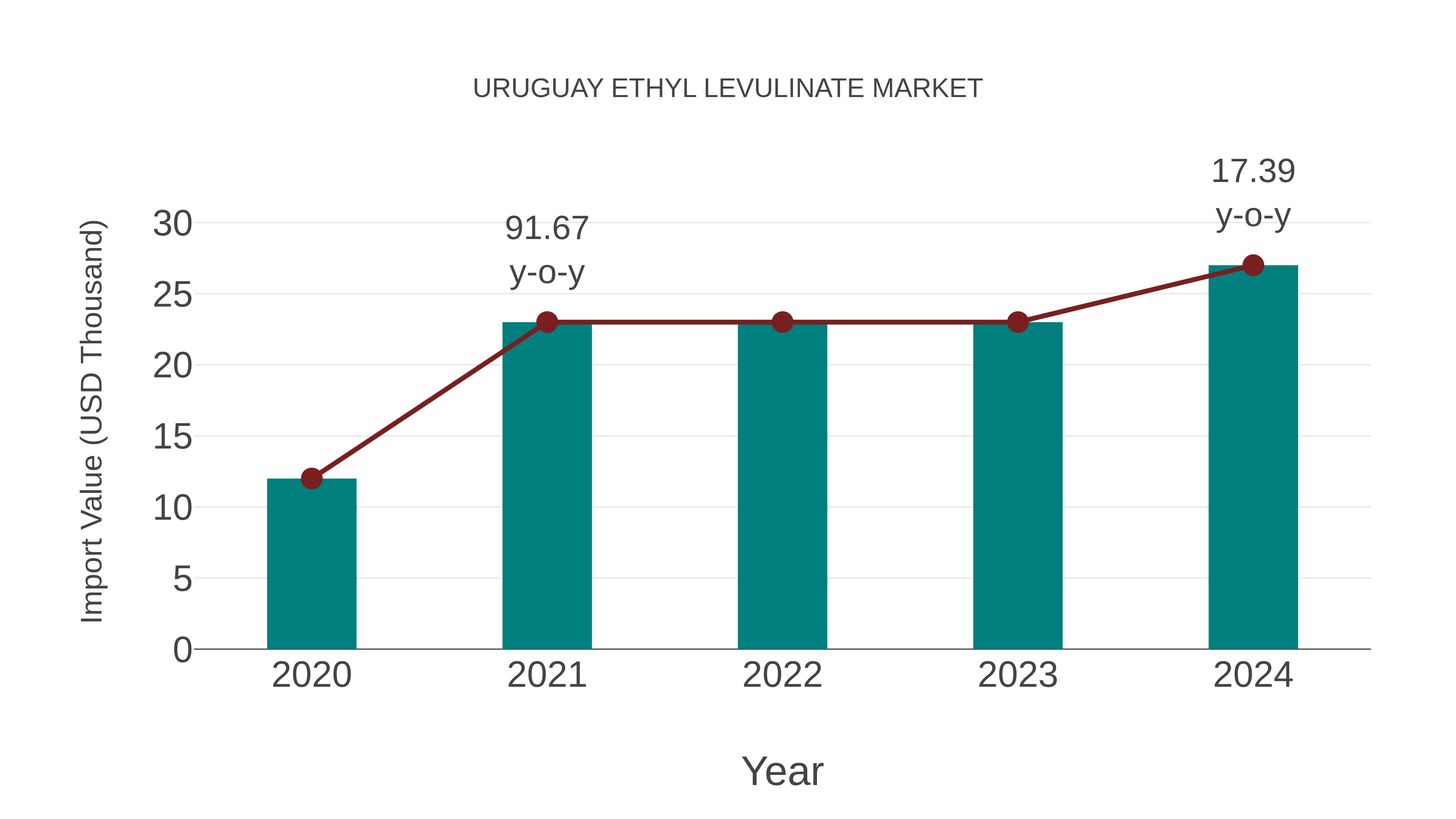  Uruguay Ethyl Levulinate Market: Import Trend Analysis