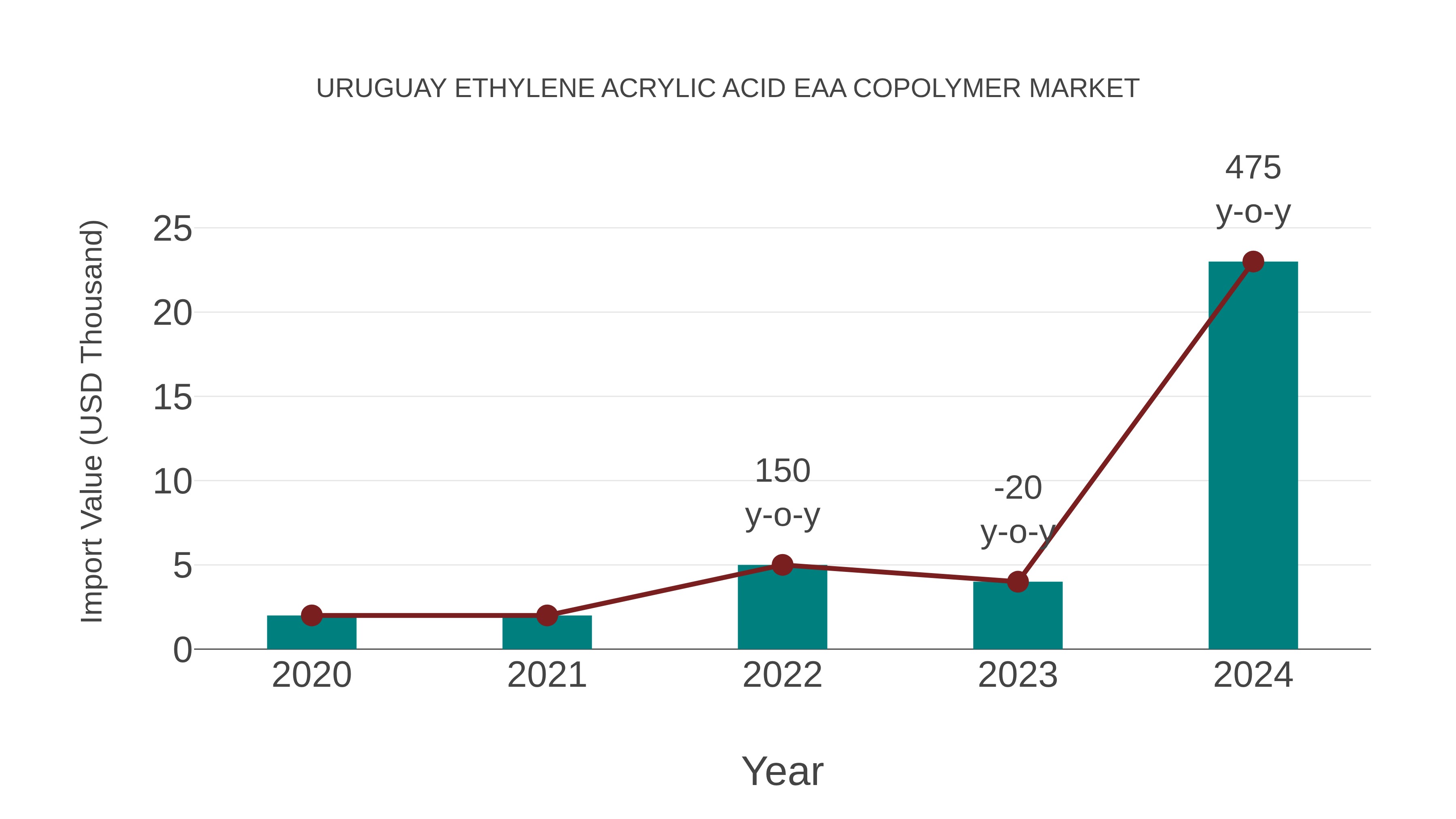  Uruguay Ethylene Acrylic Acid Eaa Copolymer Market: Import Trend Analysis